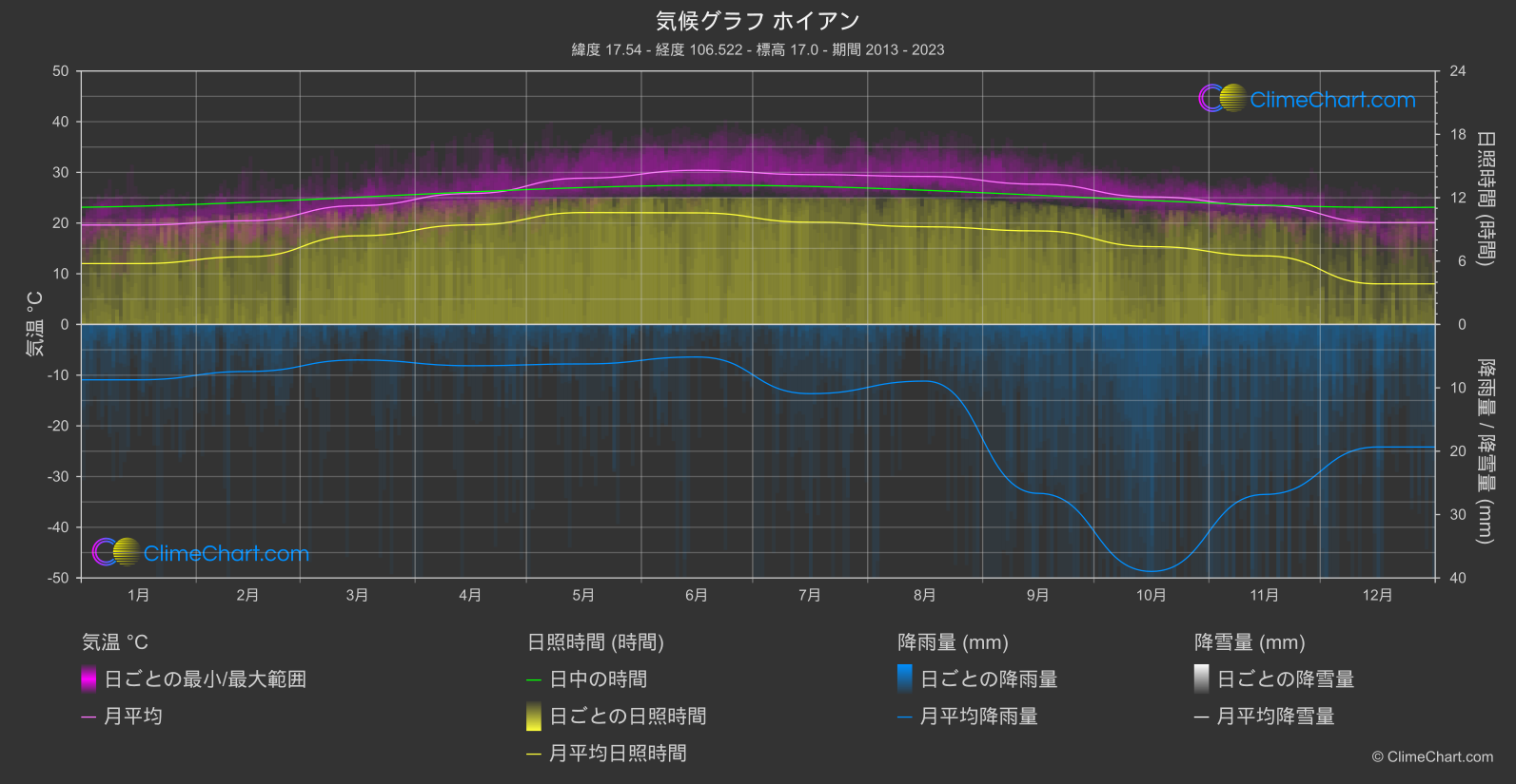 気候グラフ: ホイアン, ベトナム