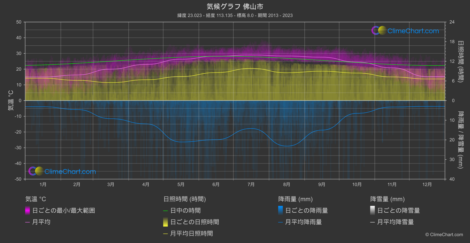 気候グラフ: 佛山市, 中国