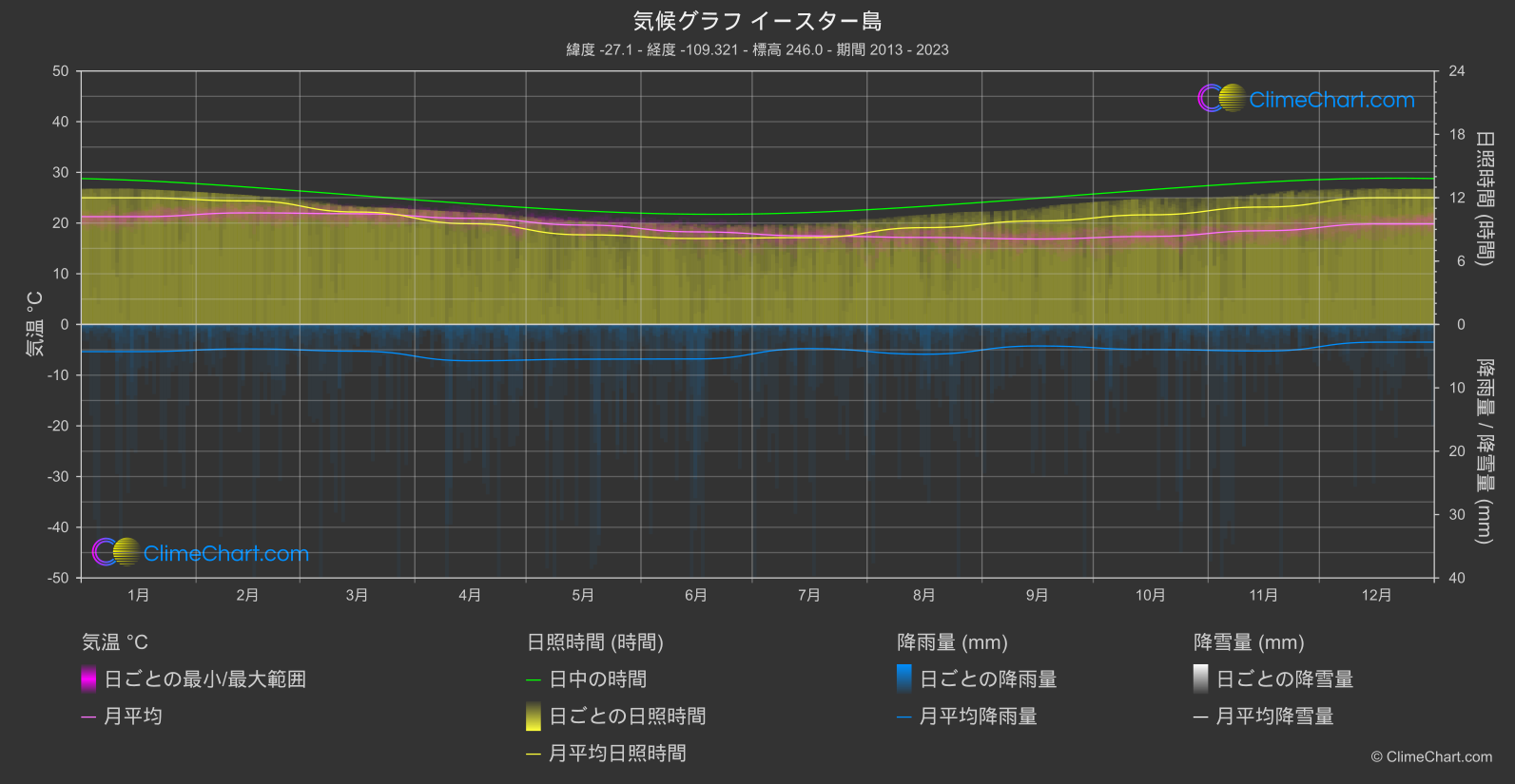 気候グラフ: イースター島, チリ