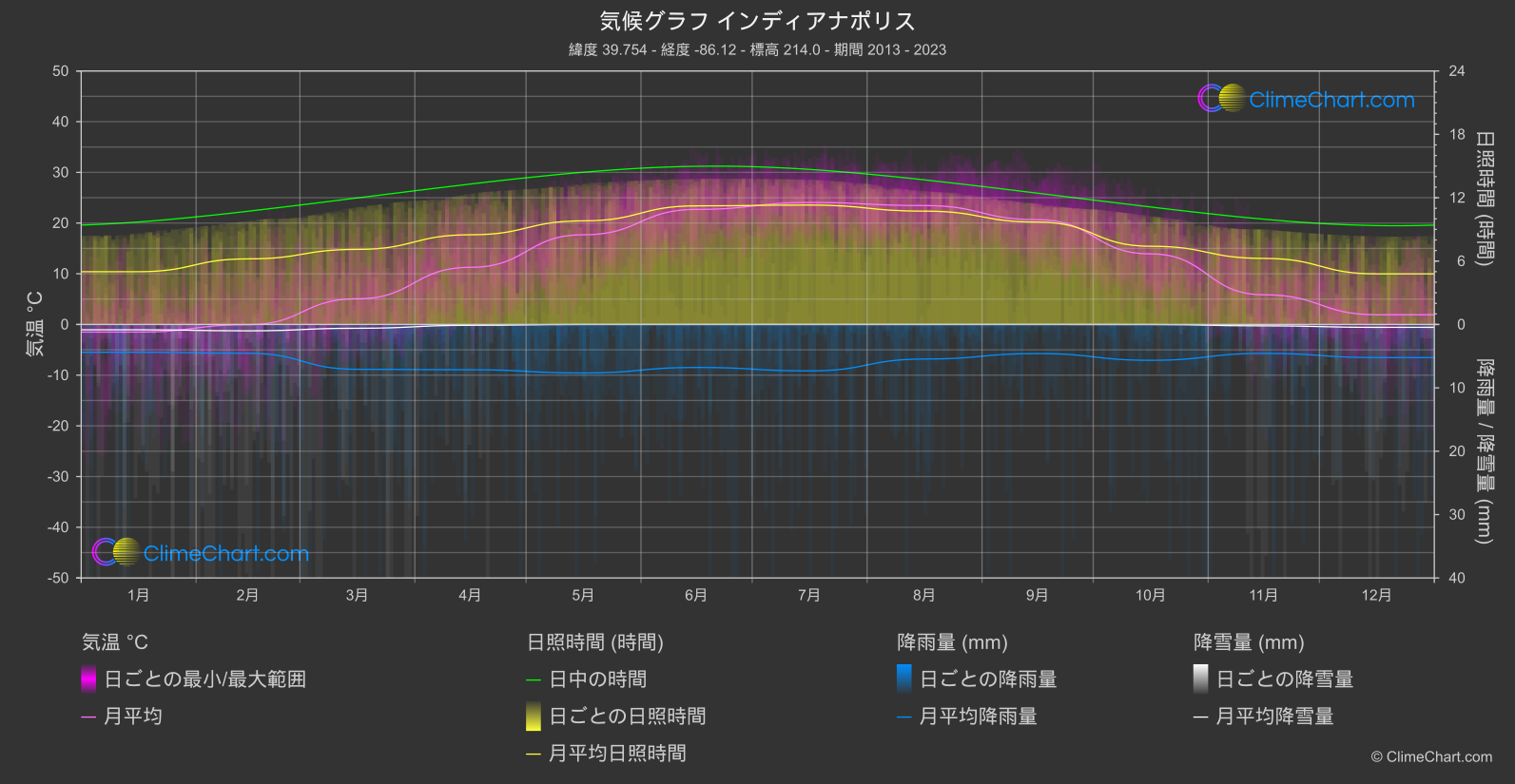 気候グラフ: インディアナポリス, アメリカ合衆国