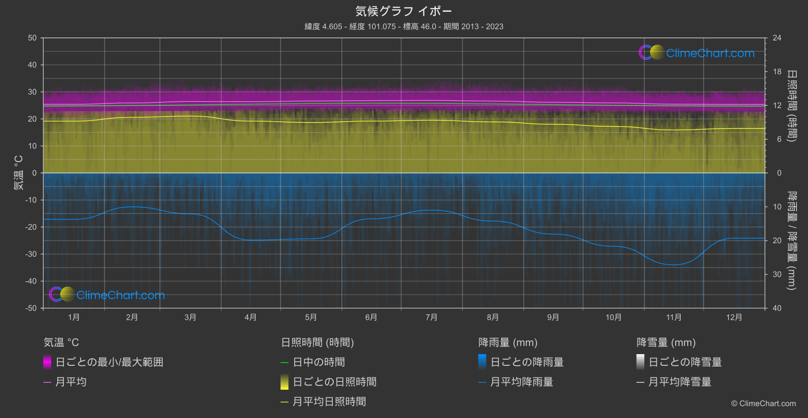 気候グラフ: イポー, マレーシア