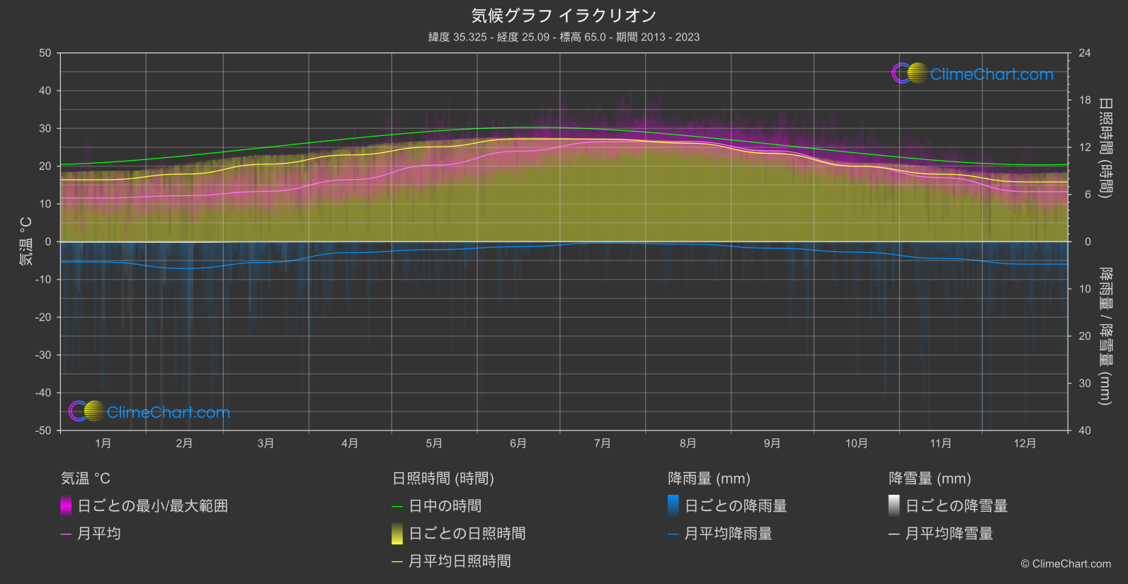 気候グラフ: イラクリオン, ギリシャ