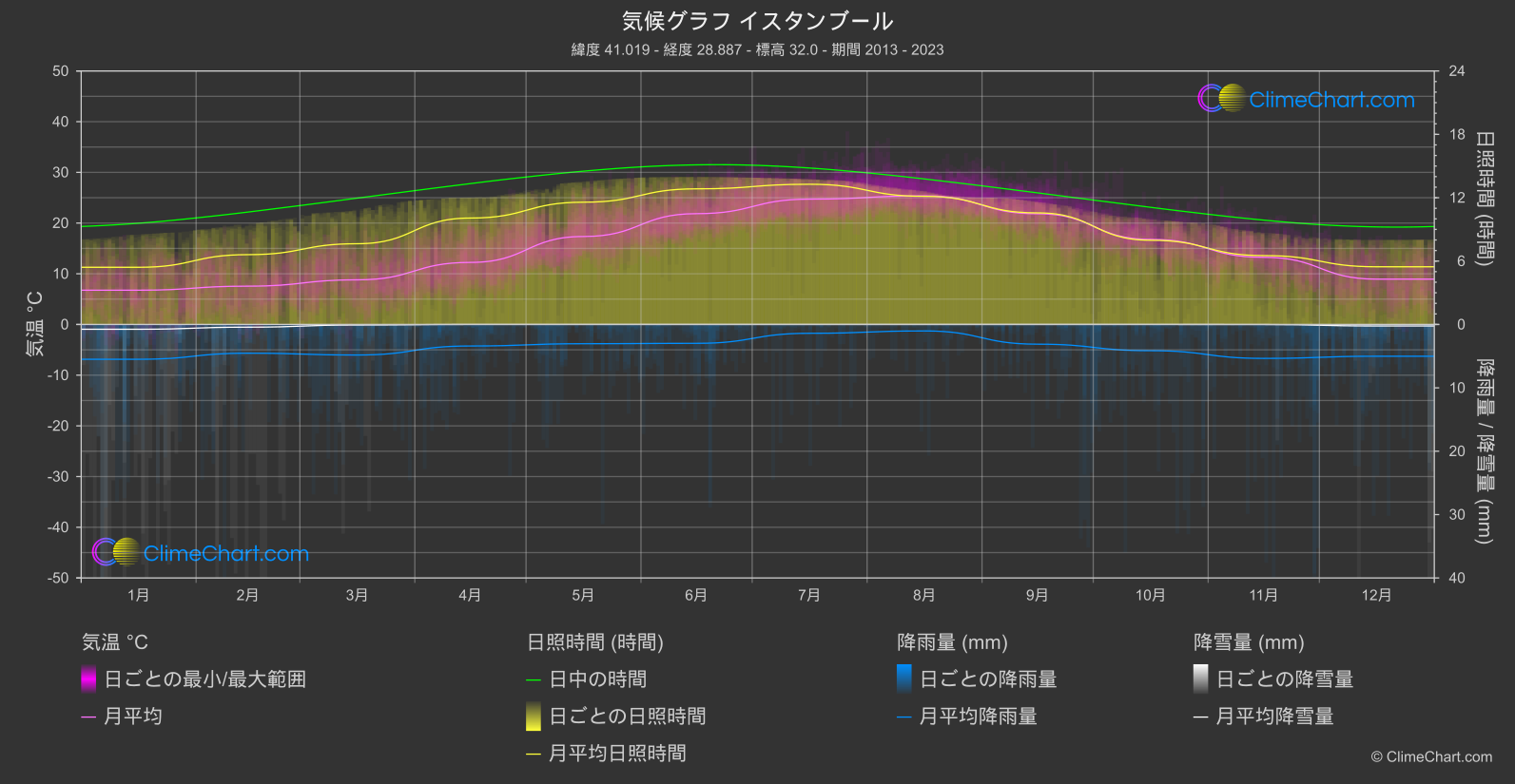 気候グラフ: イスタンブール, トゥルキエ