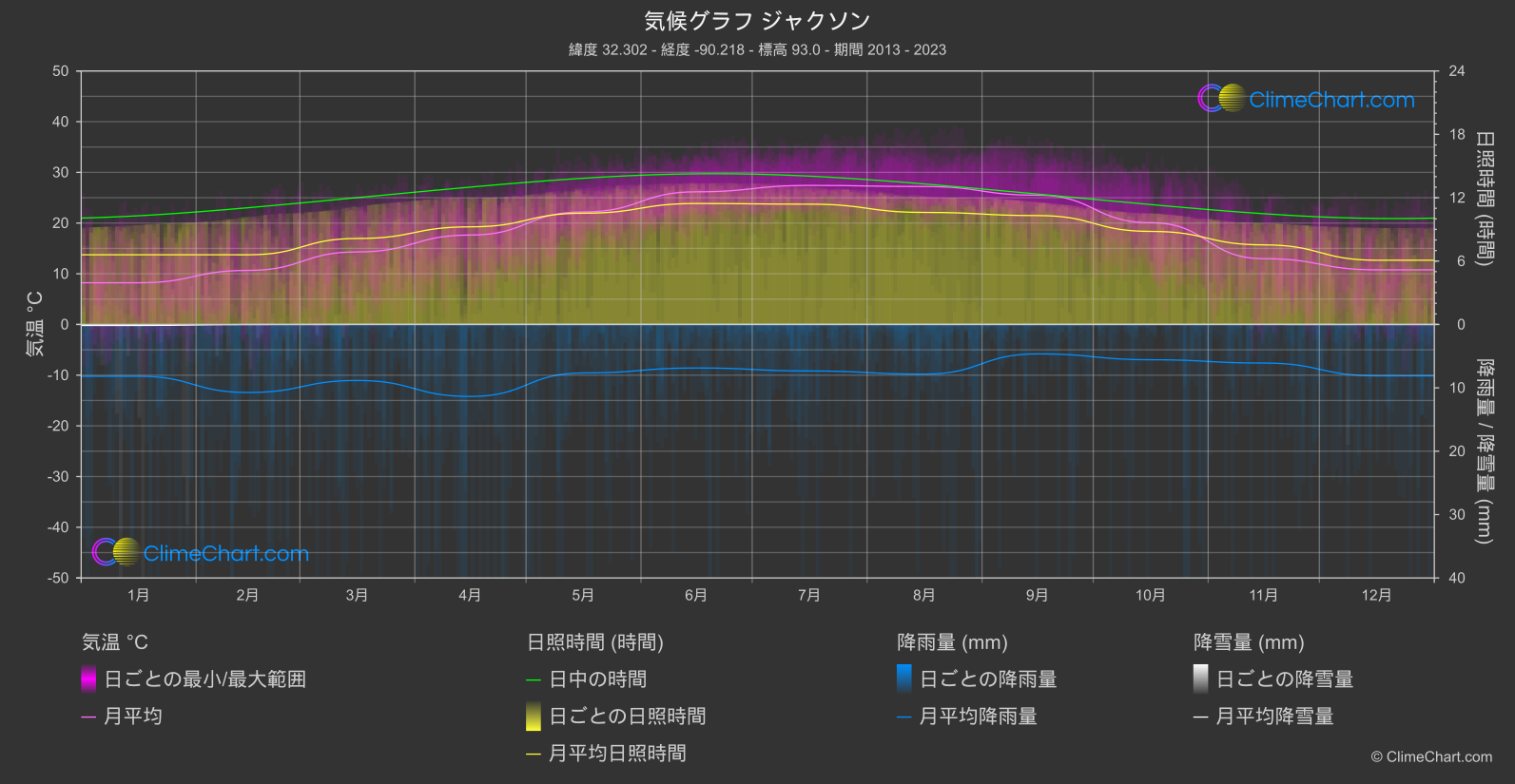 気候グラフ: ジャクソン, アメリカ合衆国