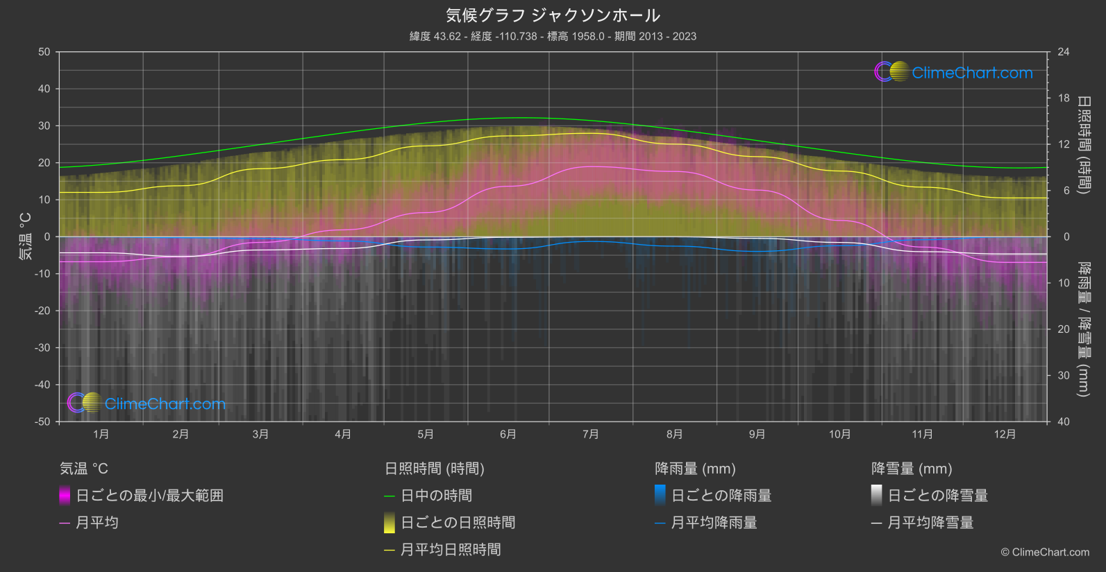 気候グラフ: ジャクソンホール, アメリカ合衆国