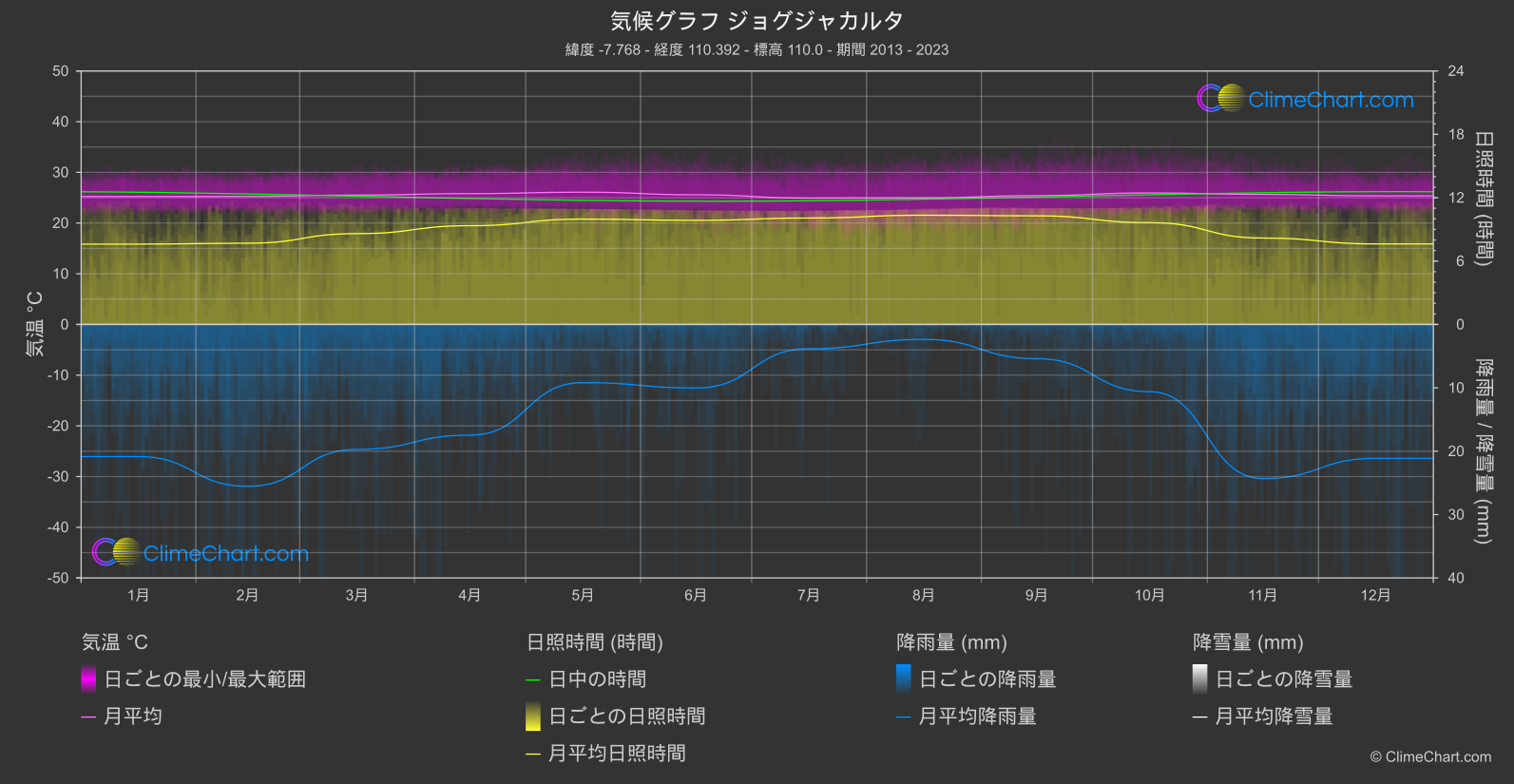 気候グラフ: ジョグジャカルタ, インドネシア