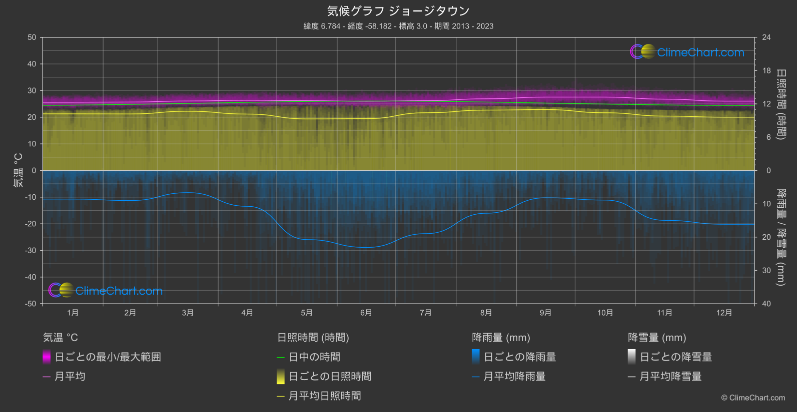 気候グラフ: ジョージタウン, ガイアナ