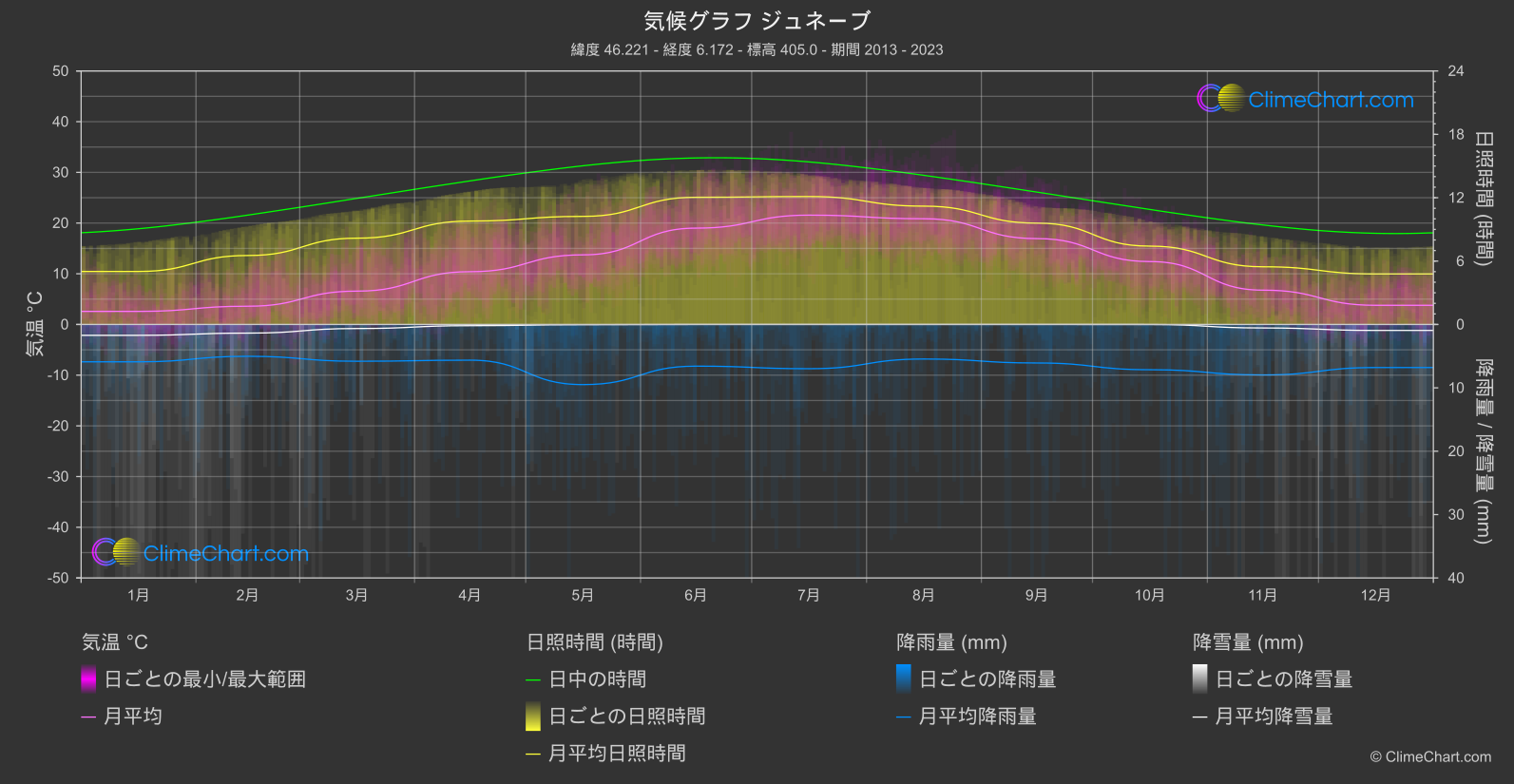 気候グラフ: ジュネーブ, スイス