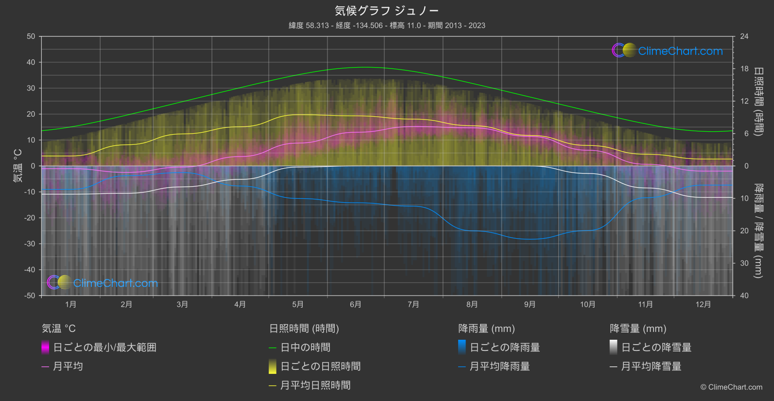 気候グラフ: ジュノー, アメリカ合衆国