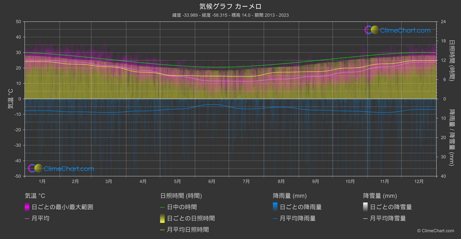 気候グラフ: カーメロ, ウルグアイ