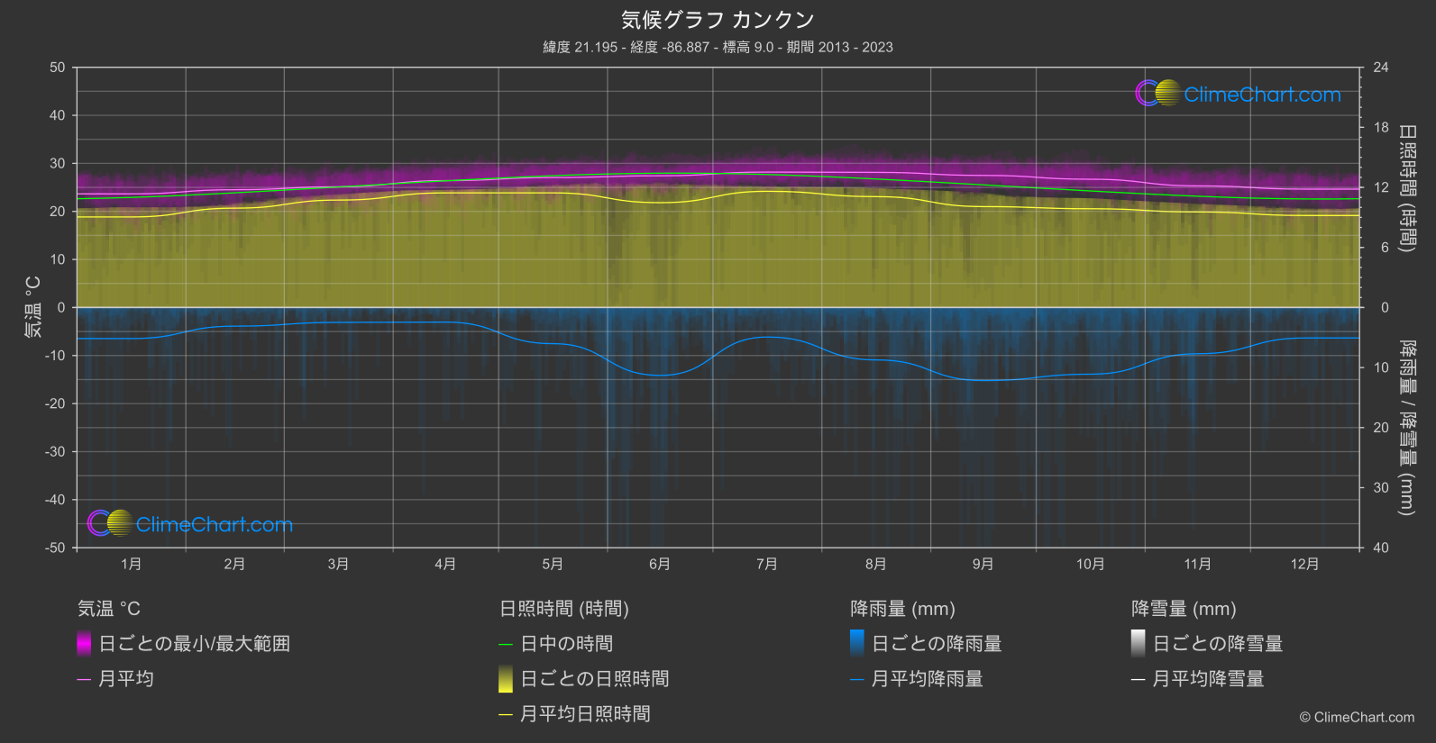 気候グラフ: カンクン, メキシコ