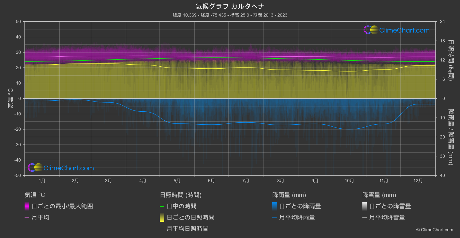 気候グラフ: カルタヘナ, コロンビア