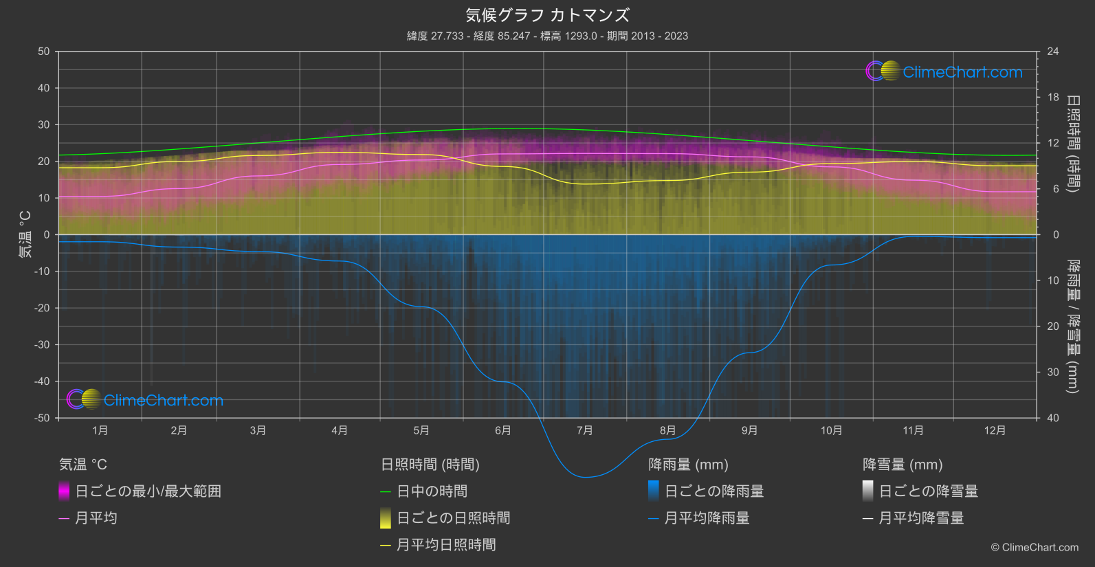 気候グラフ: カトマンズ, ネパール