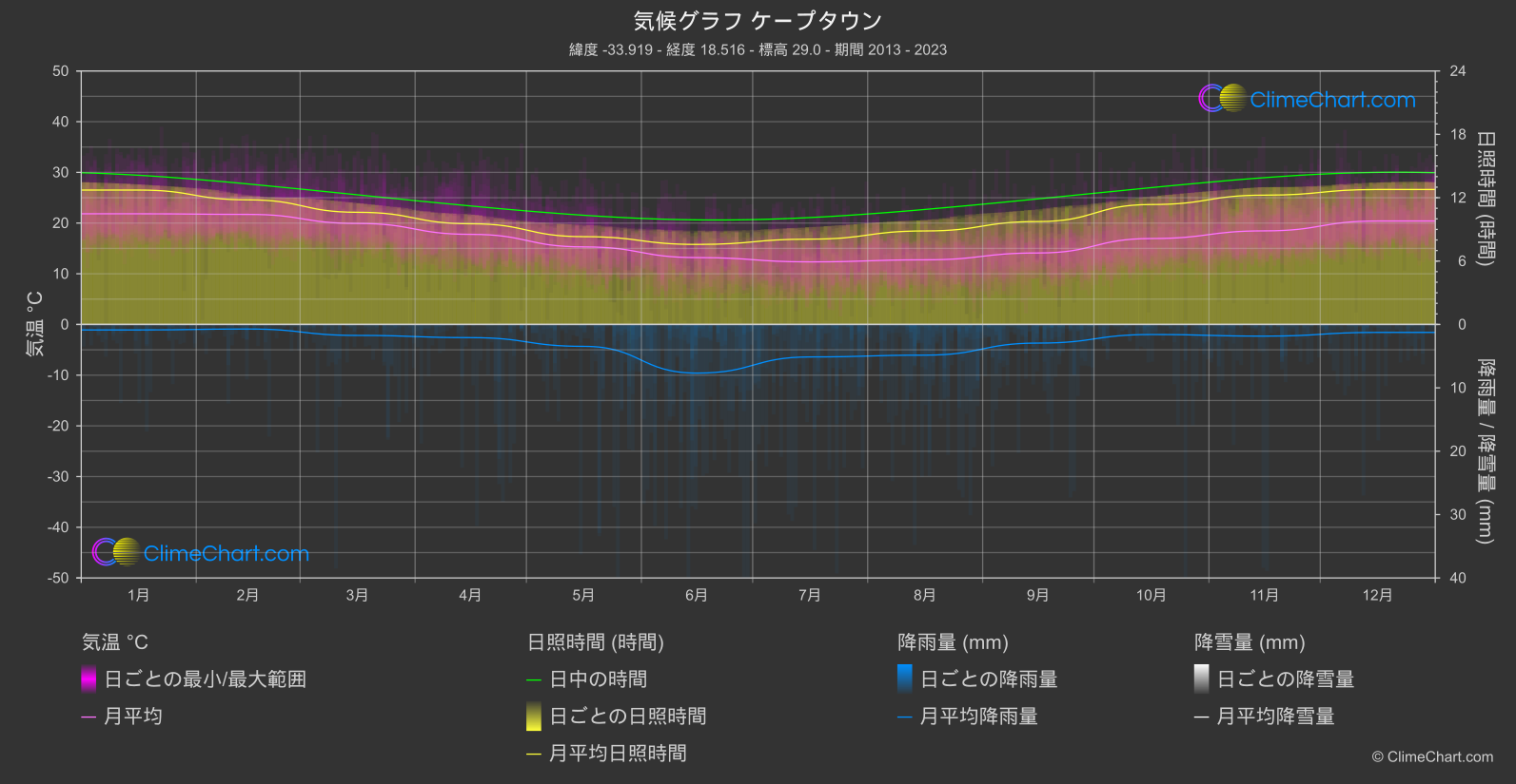 気候グラフ: ケープタウン, 南アフリカ