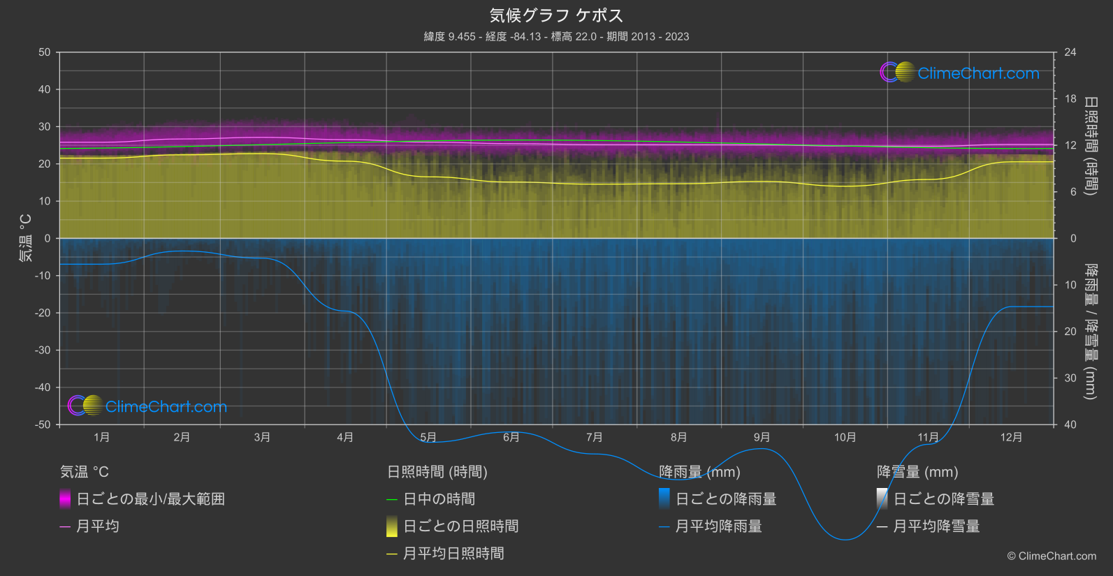 気候グラフ: ケポス, コスタリカ