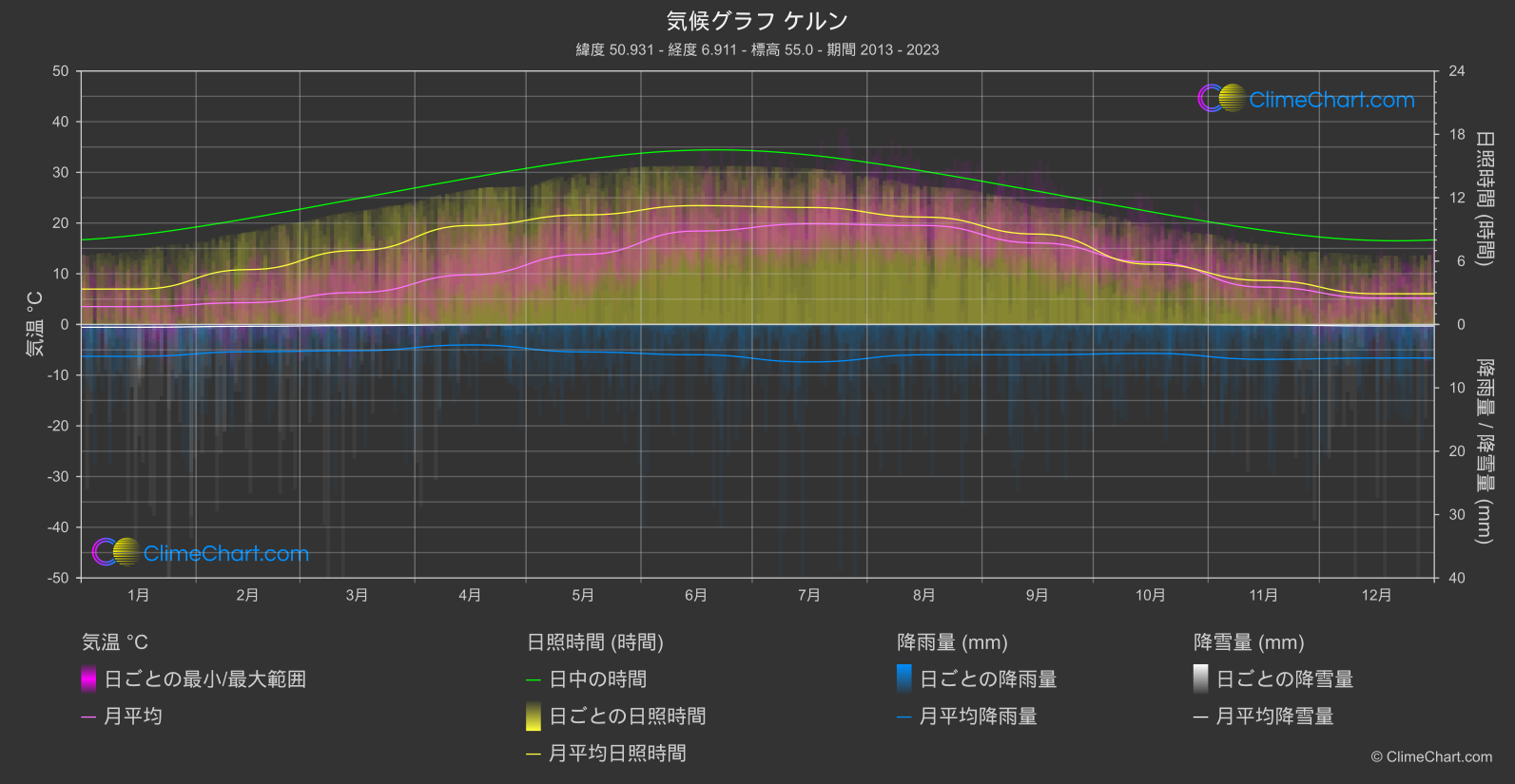 気候グラフ: ケルン, ドイツ