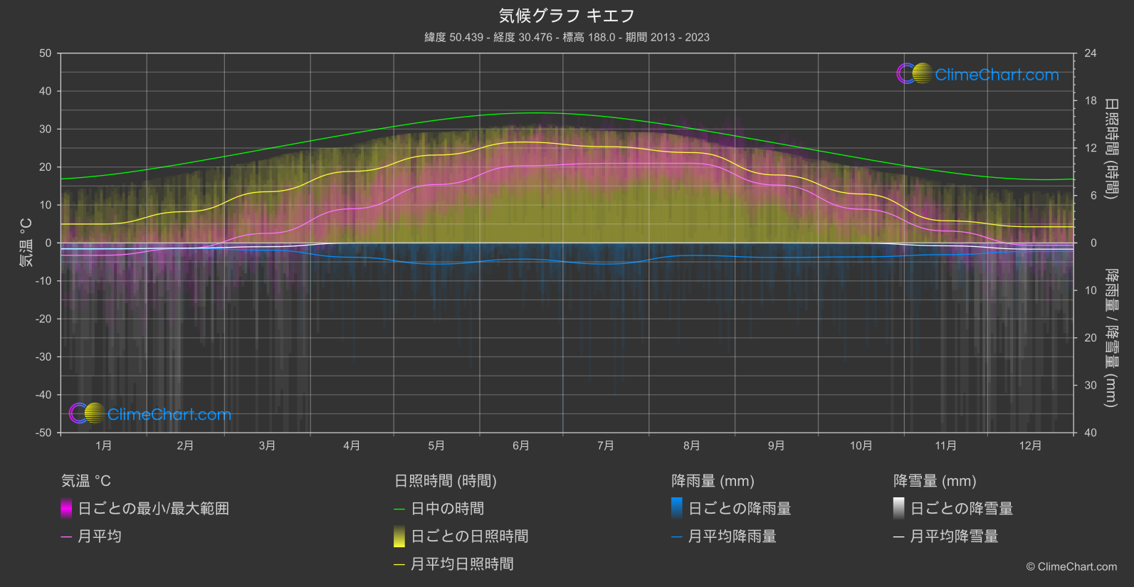 気候グラフ: キエフ, ウクライナ