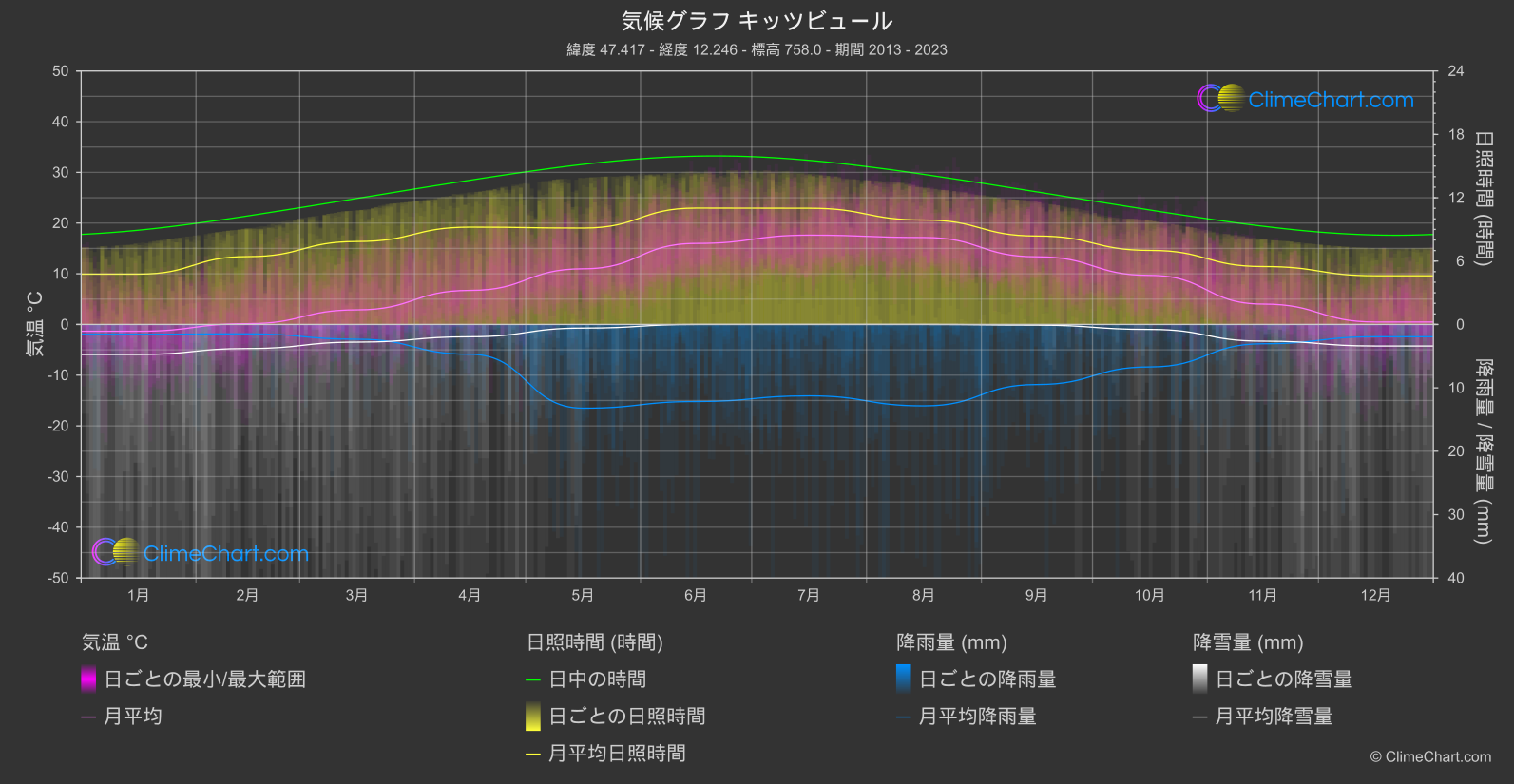 気候グラフ: キッツビュール, オーストリア