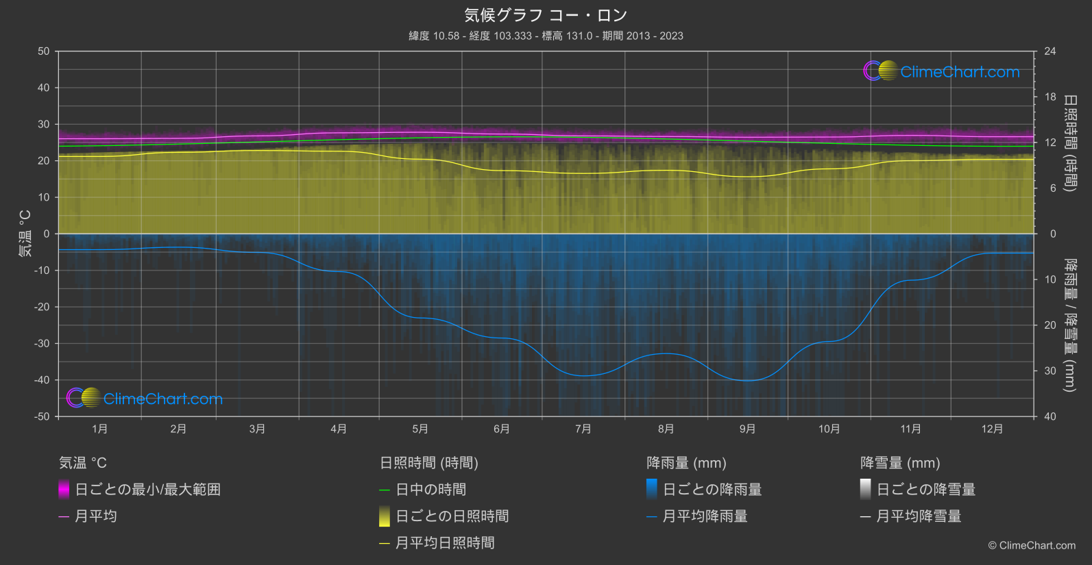 気候グラフ: コー・ロン, カンボジア