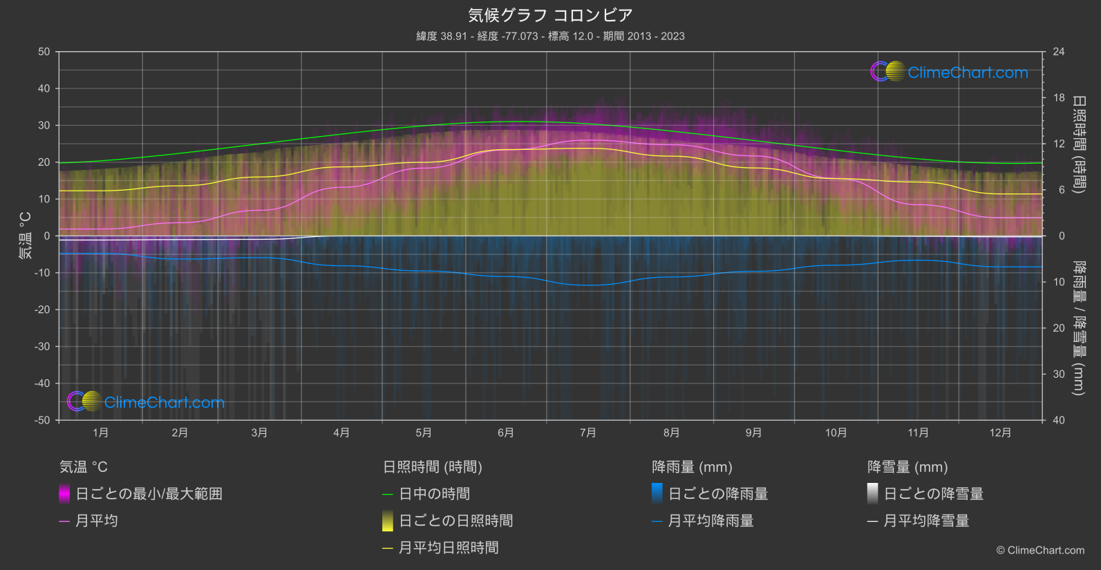 気候グラフ: コロンビア, アメリカ合衆国