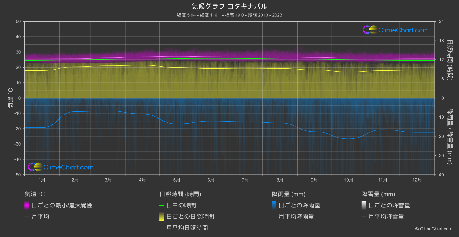 気候グラフ: コタキナバル, マレーシア