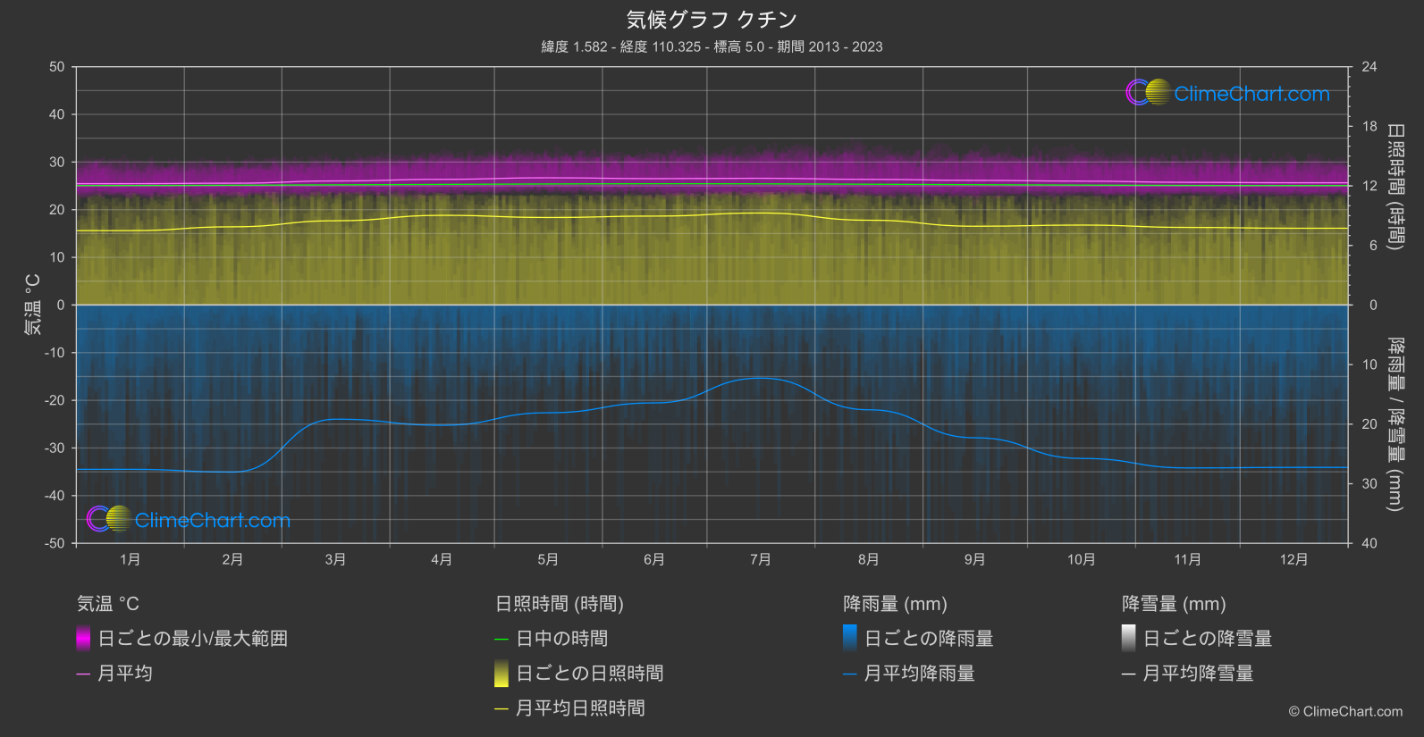 気候グラフ: クチン, マレーシア