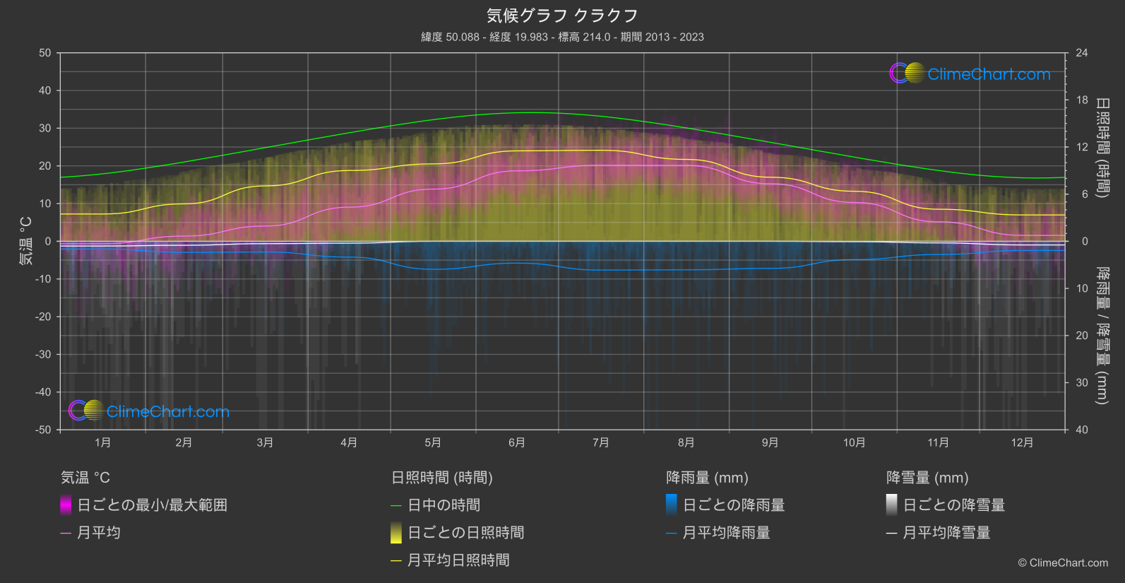 気候グラフ: クラクフ, ポーランド