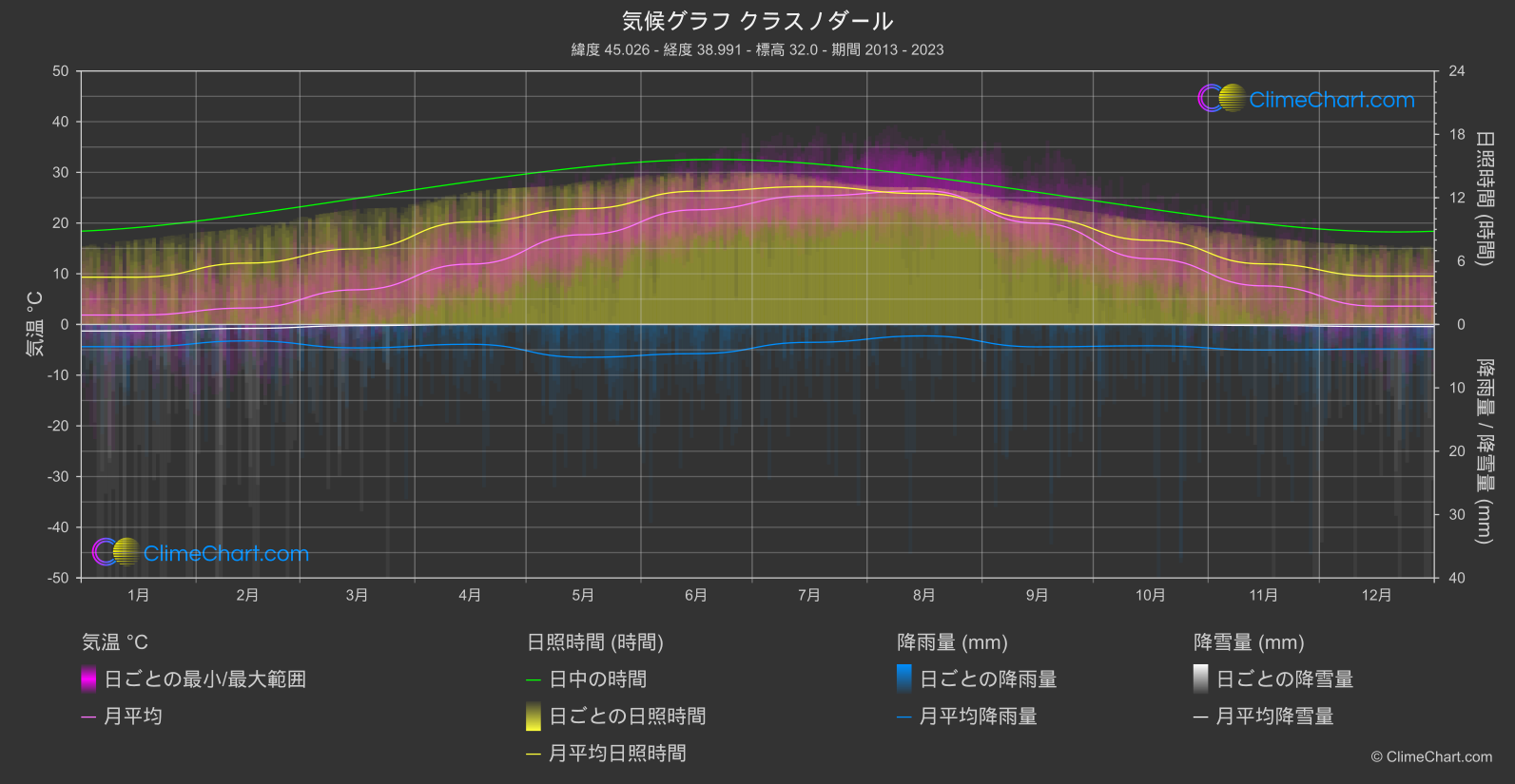 気候グラフ: クラスノダール, ロシア連邦