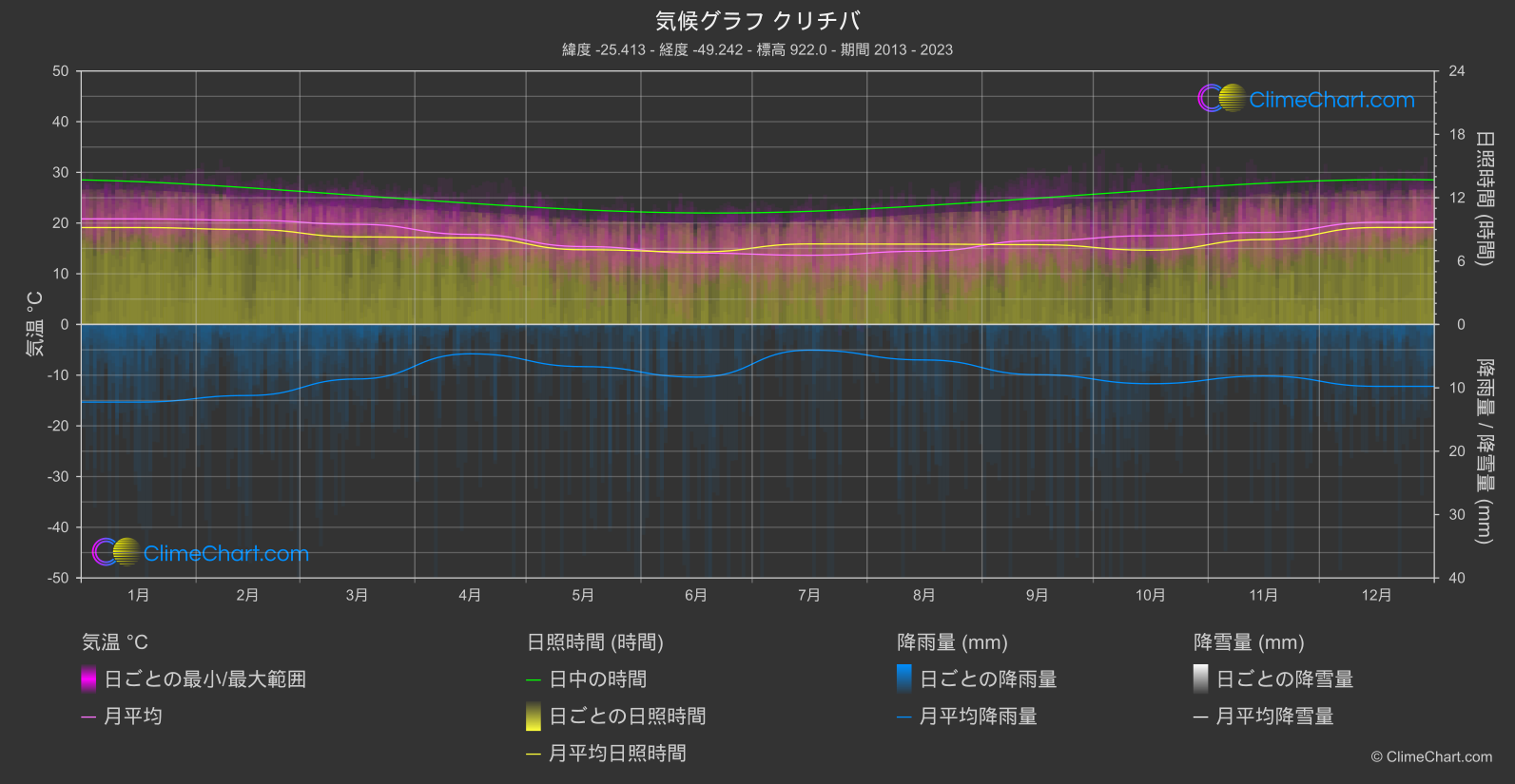 気候グラフ: クリチバ, ブラジル