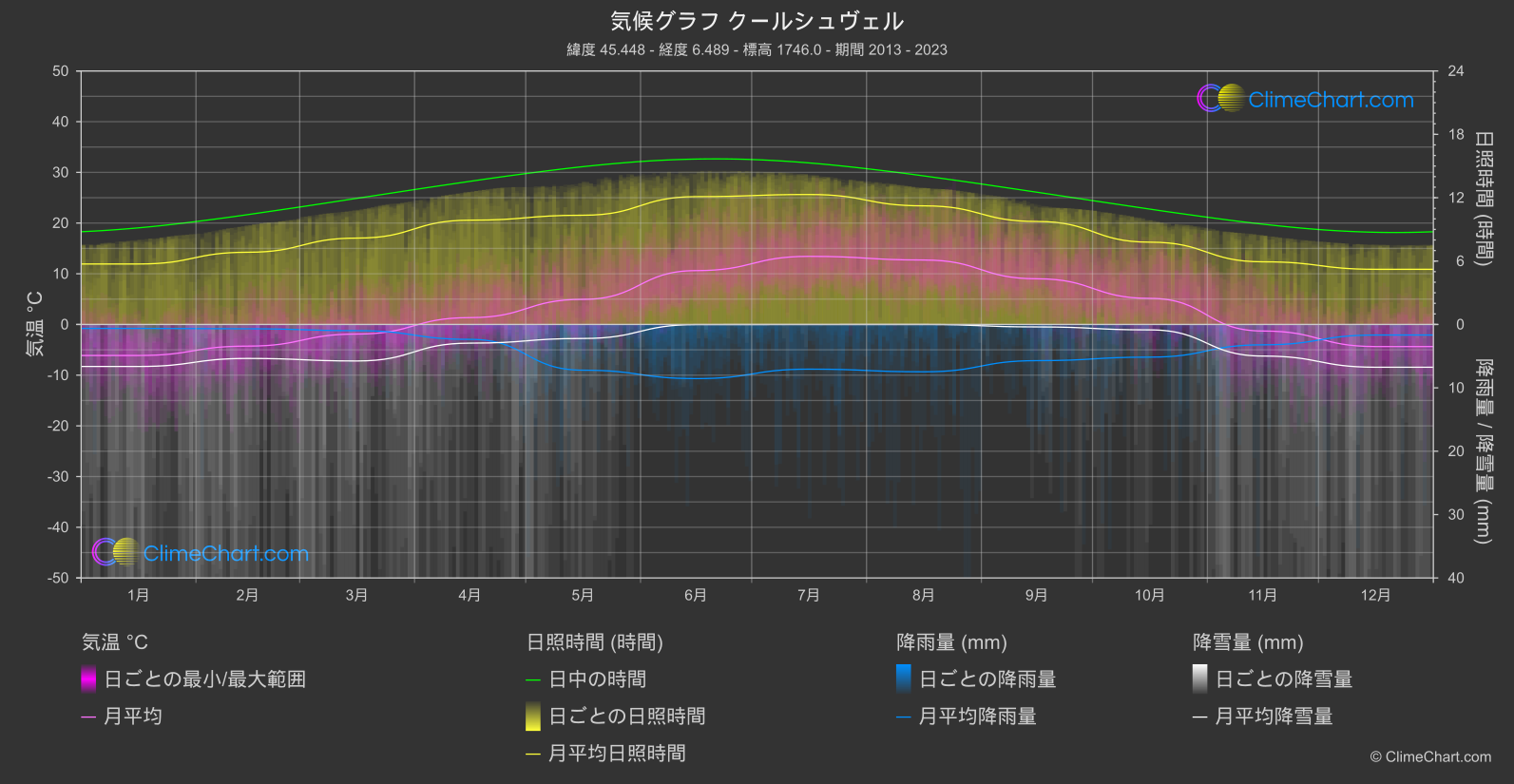 気候グラフ: クールシュヴェル, フランス