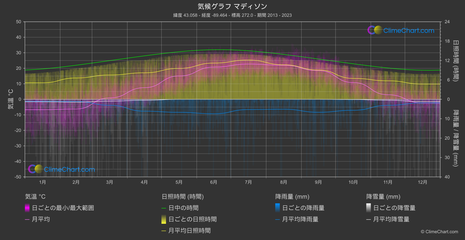 気候グラフ: マディソン, アメリカ合衆国