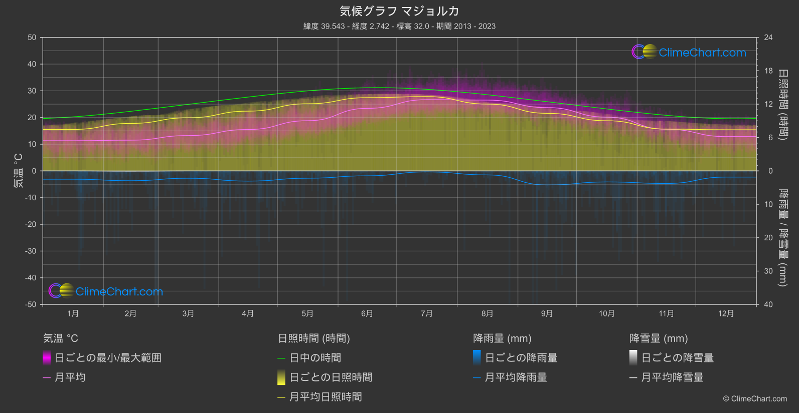 気候グラフ: マジョルカ, スペイン