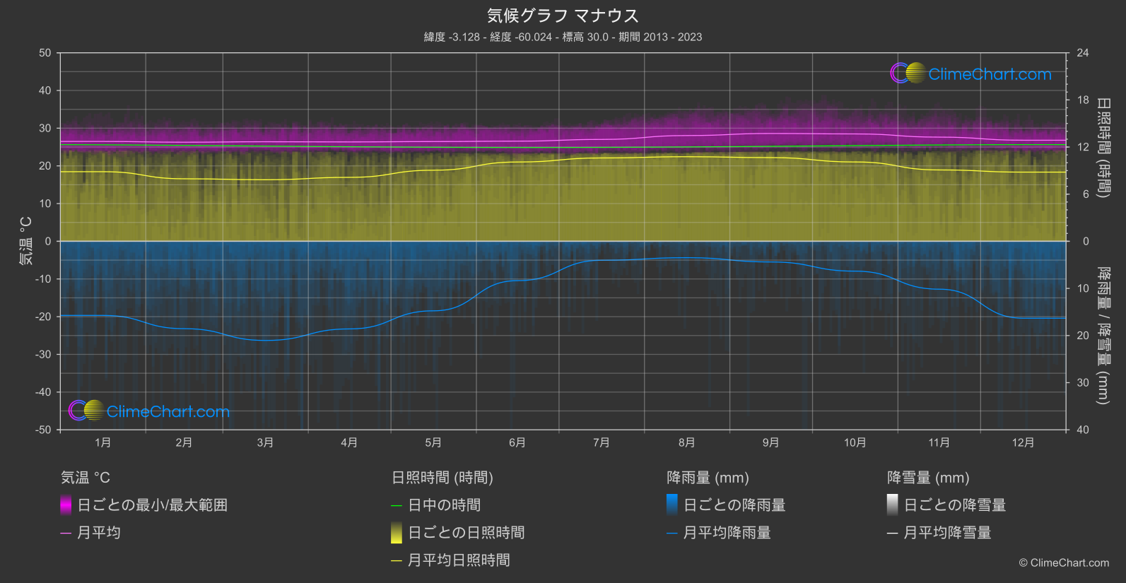 気候グラフ: マナウス, ブラジル