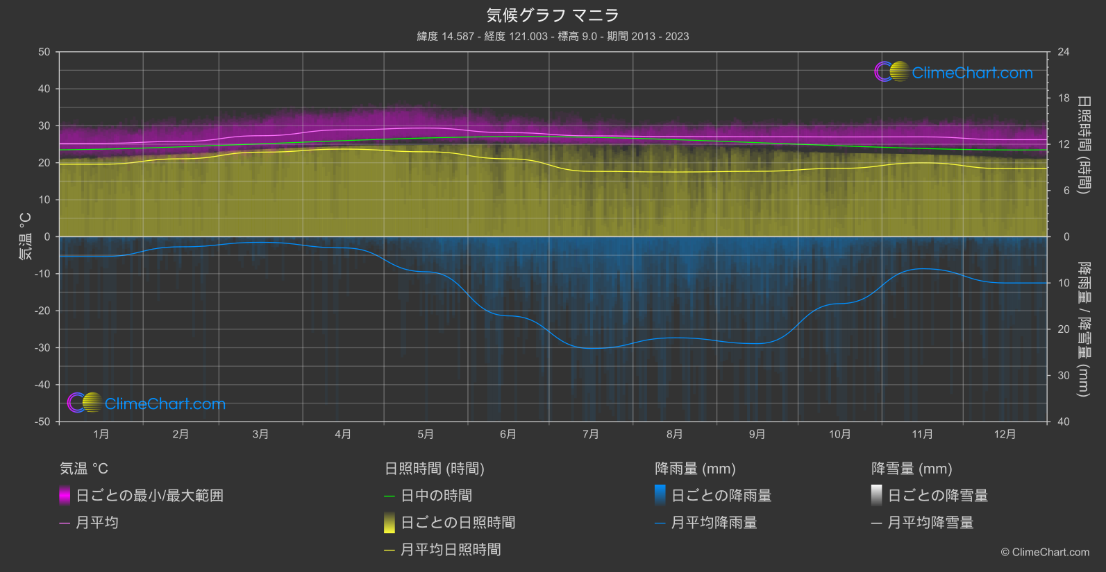 気候グラフ: マニラ, フィリピン