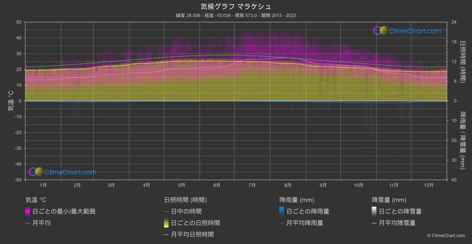 気候グラフ: マラケシュ, モロッコ