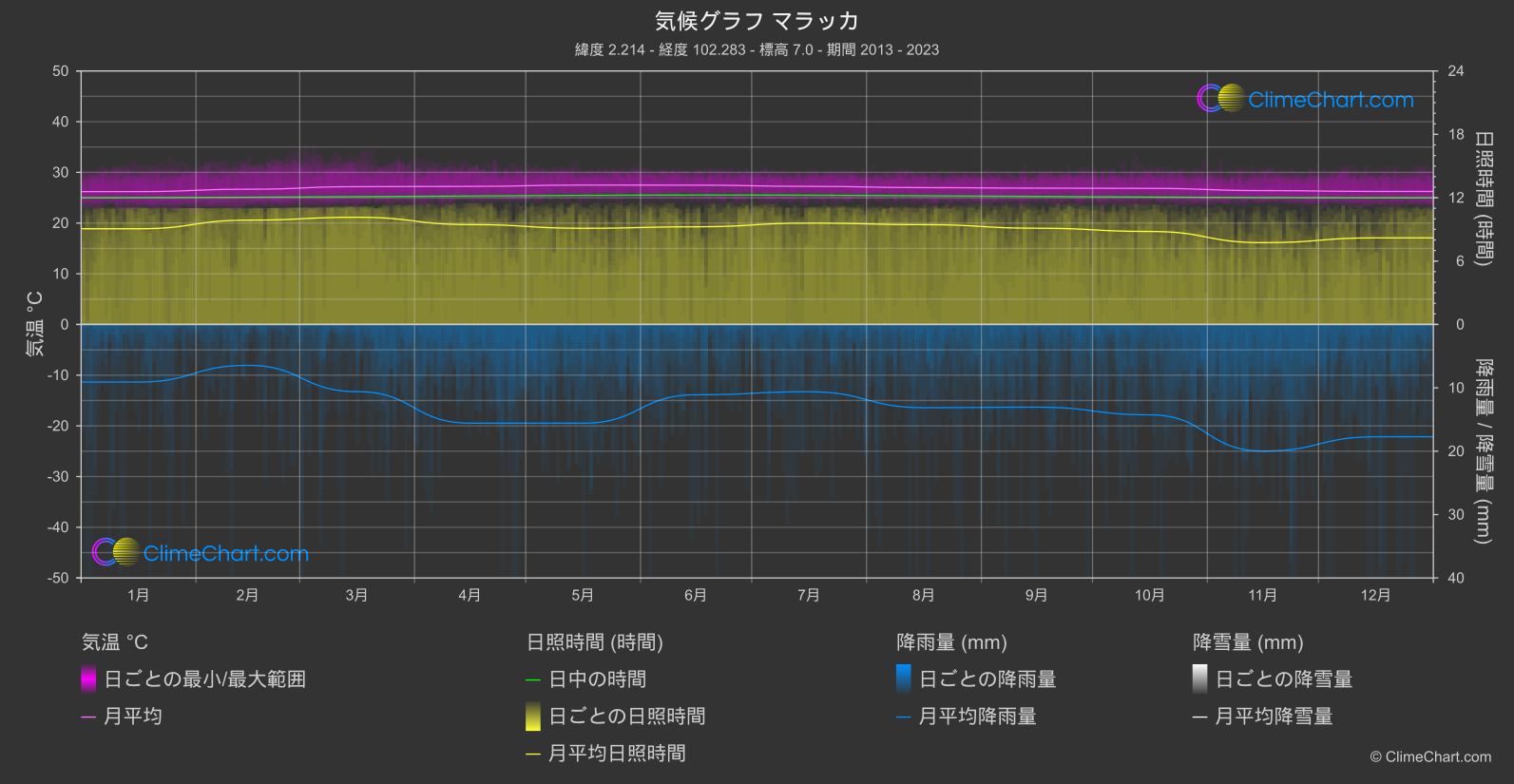 気候グラフ: マラッカ, マレーシア