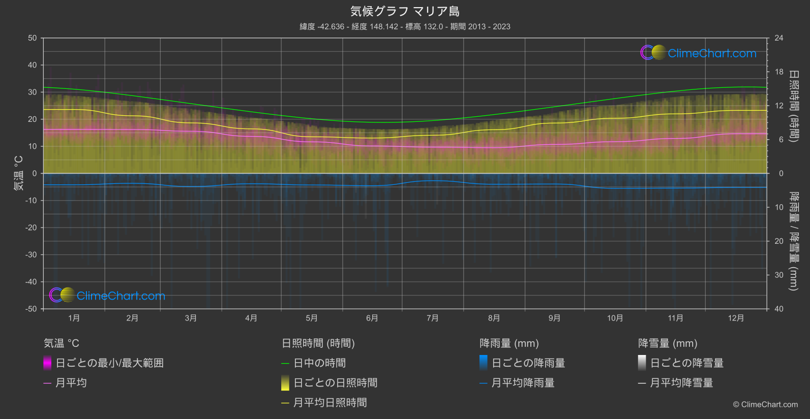 気候グラフ: マリア島, オーストラリア