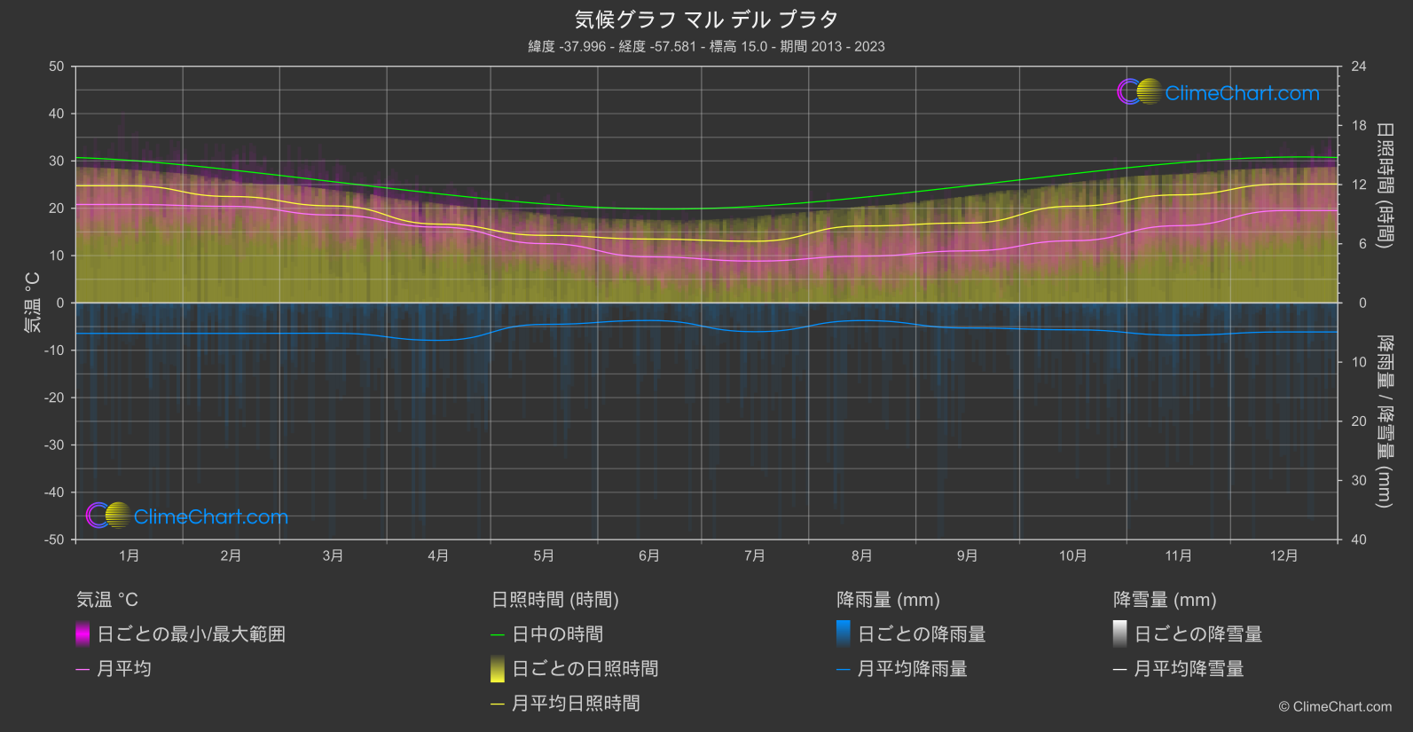 気候グラフ: マル デル プラタ, アルゼンチン