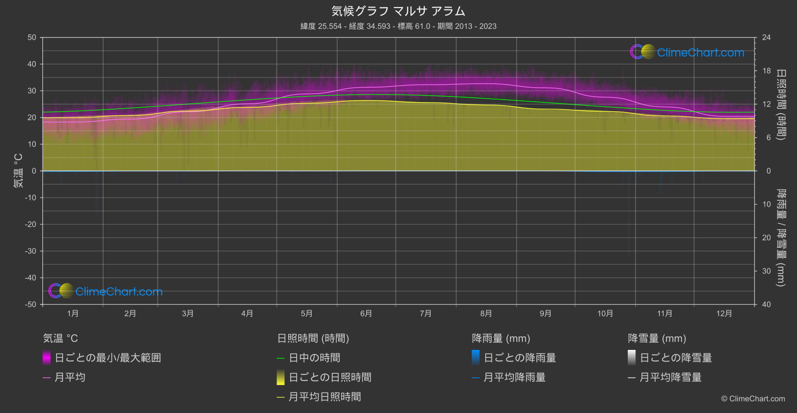 気候グラフ: マルサ アラム, エジプト