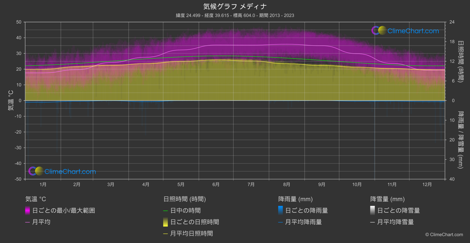 気候グラフ: メディナ, サウジアラビア