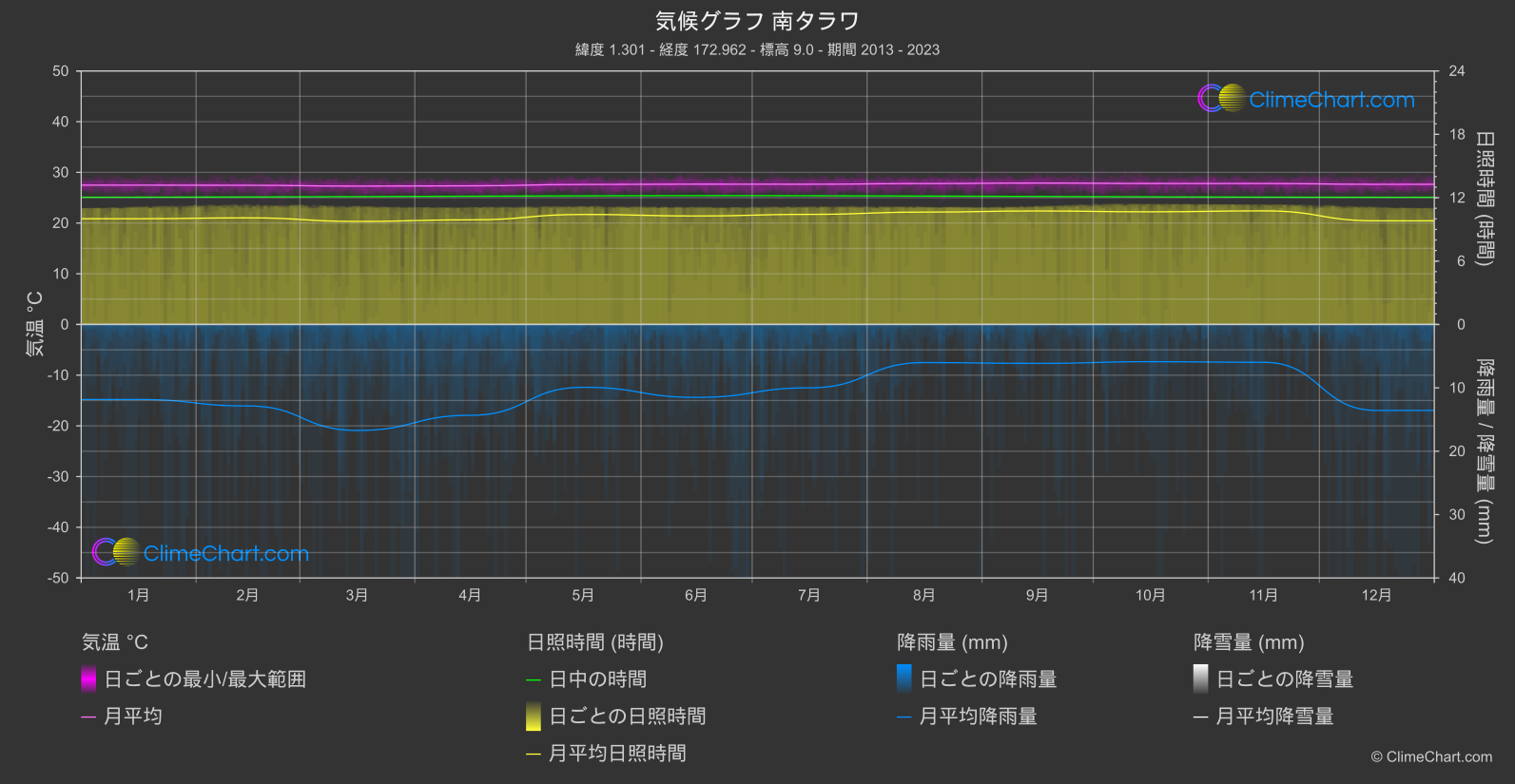 気候グラフ: 南タラワ, キリバス