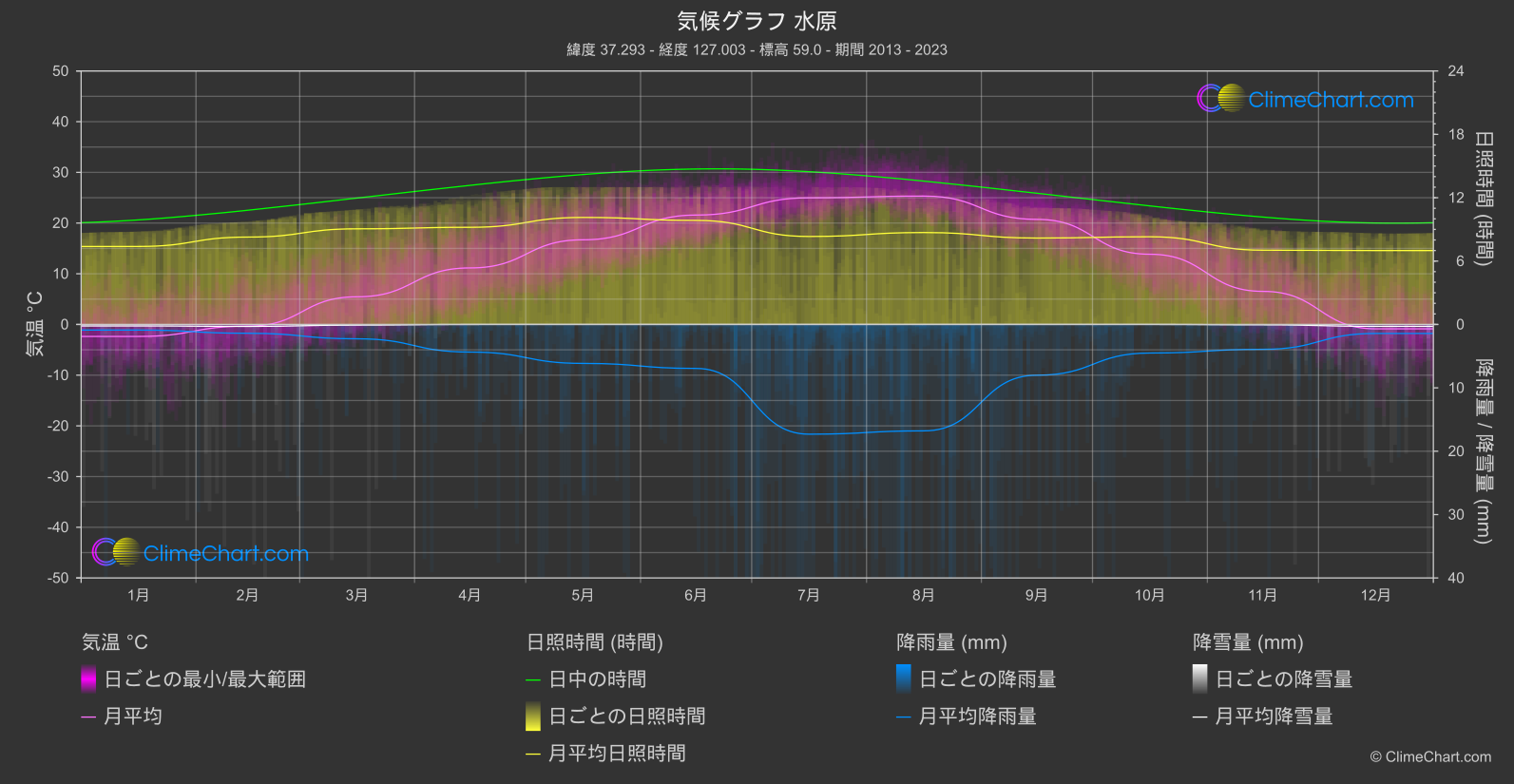 気候グラフ: 水原, 韓国