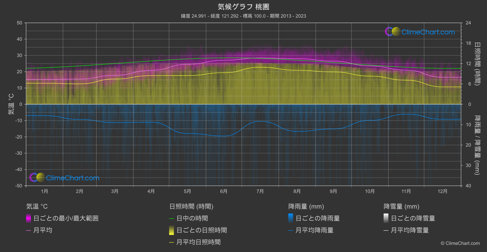 気候グラフ: 桃園, 台湾