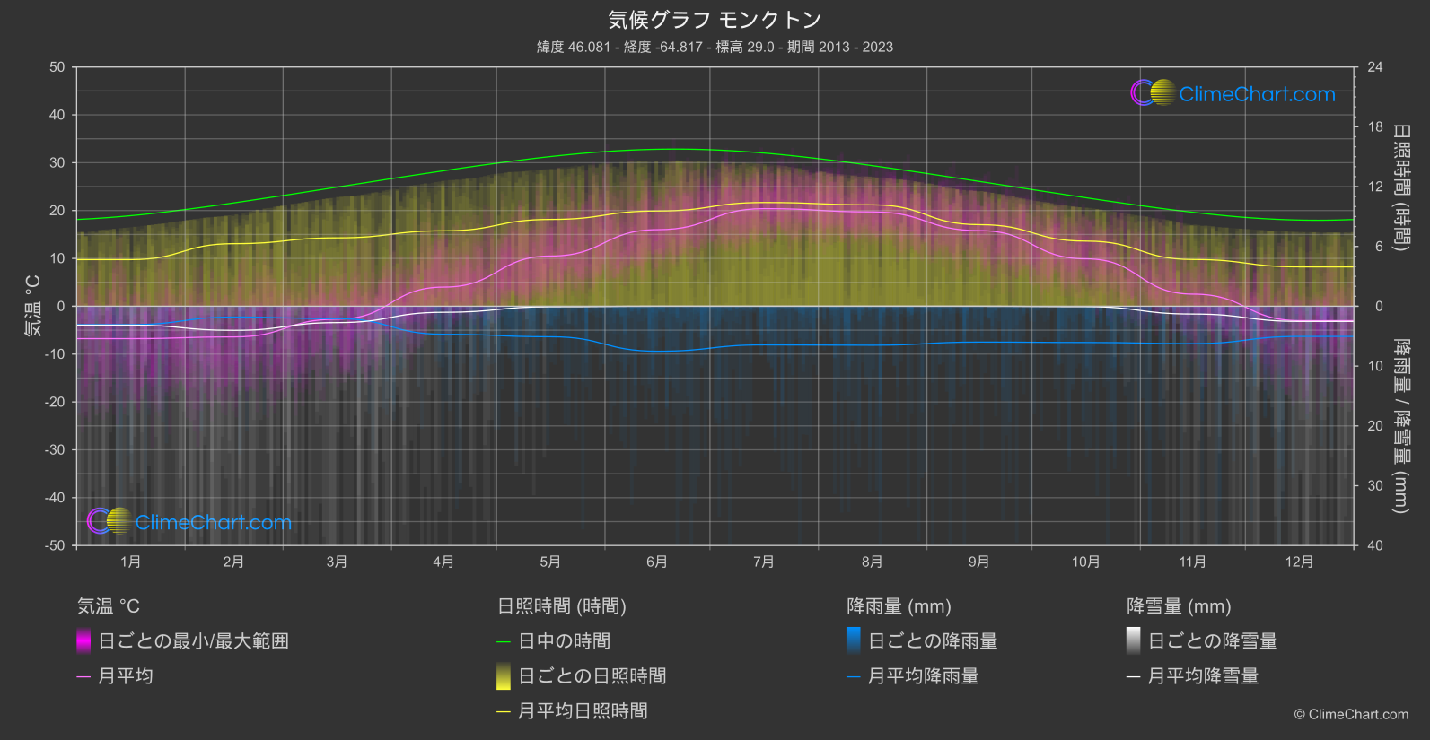 気候グラフ: モンクトン, カナダ