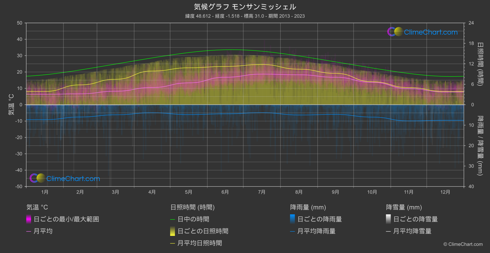 気候グラフ: モンサンミッシェル, フランス