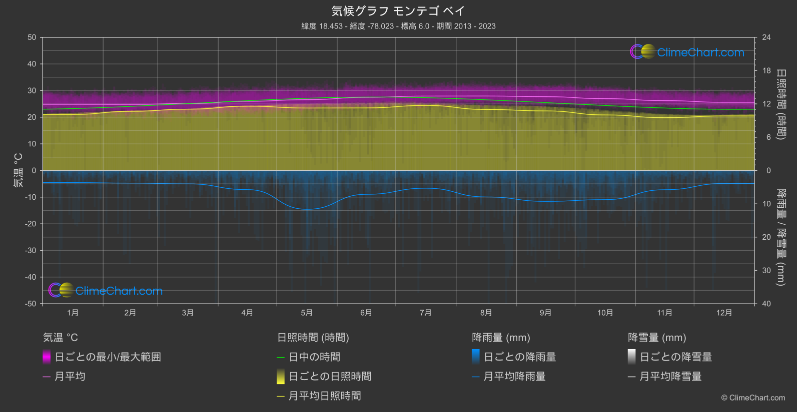 気候グラフ: モンテゴ ベイ, ジャマイカ