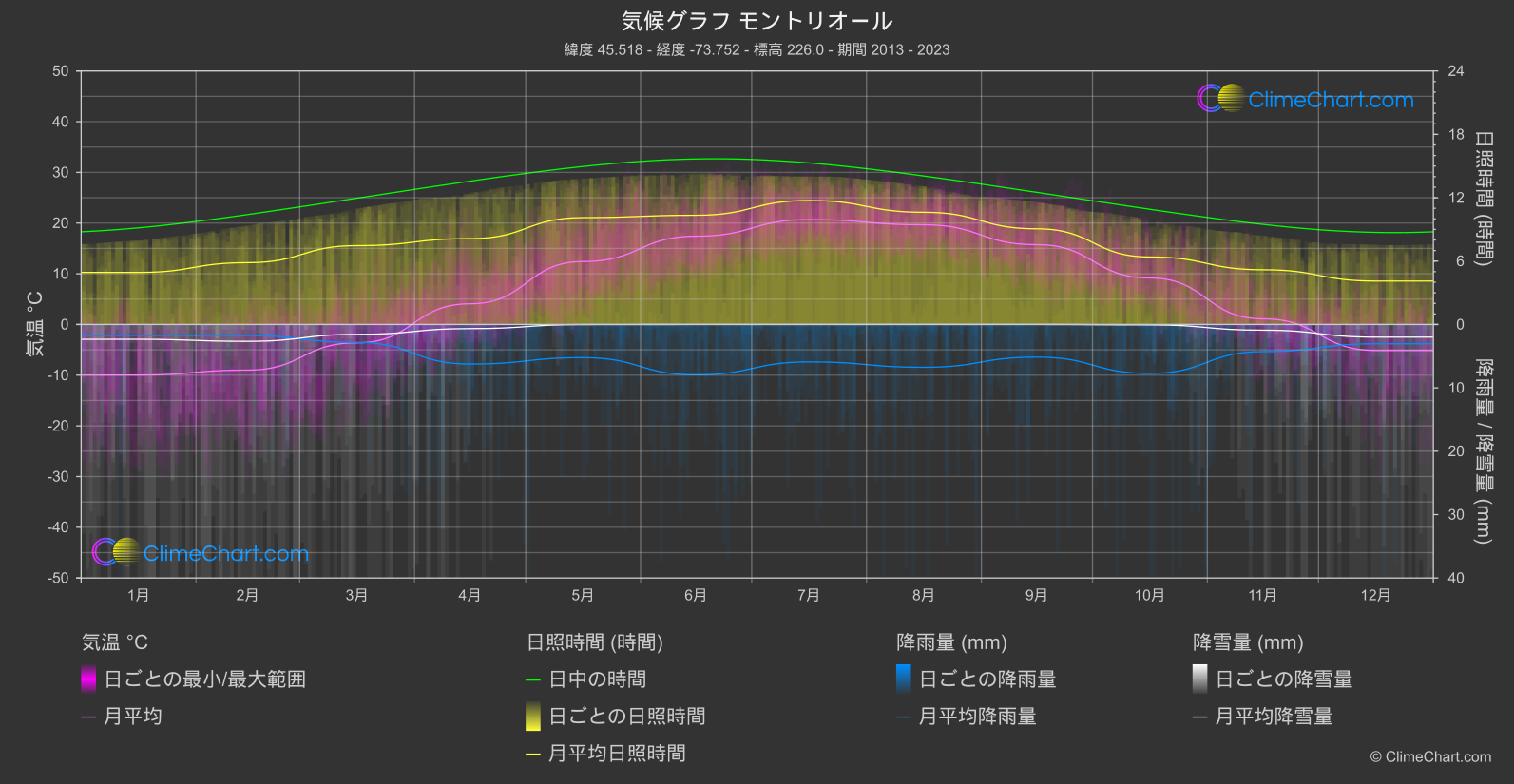 気候グラフ: モントリオール, カナダ