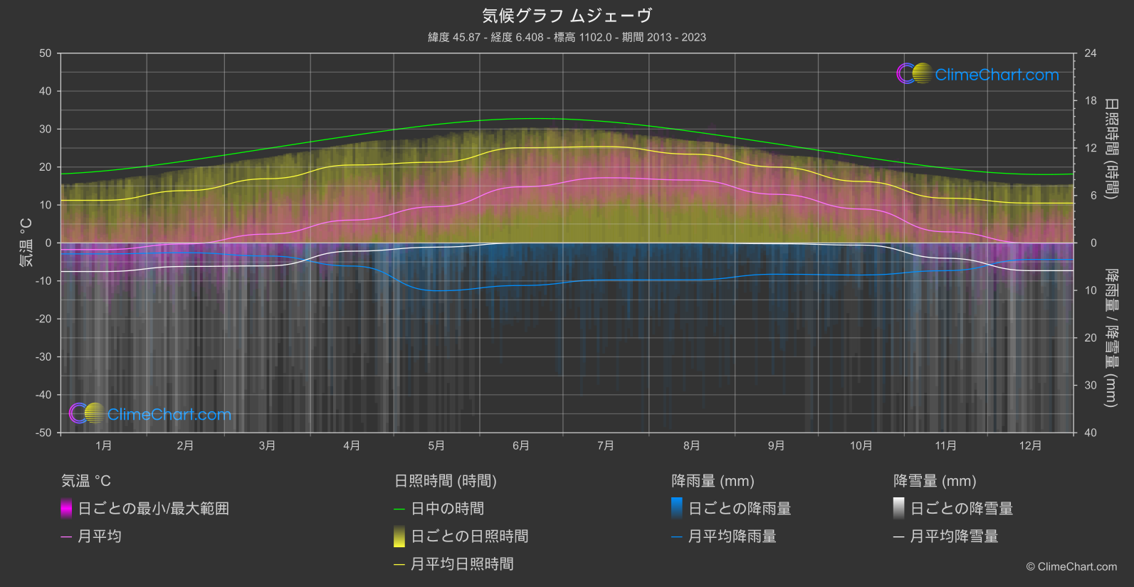 気候グラフ: ムジェーヴ, フランス