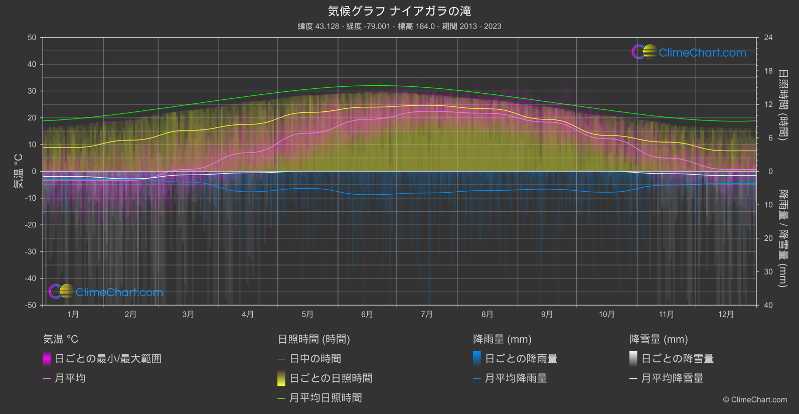 気候グラフ: ナイアガラの滝, カナダ