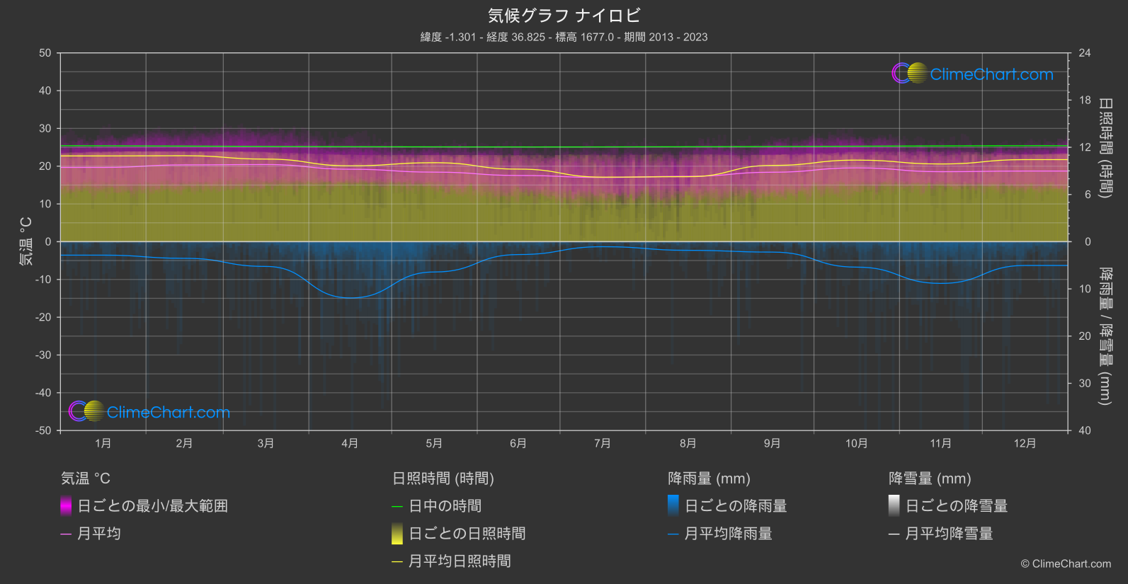 気候グラフ: ナイロビ, ケニア